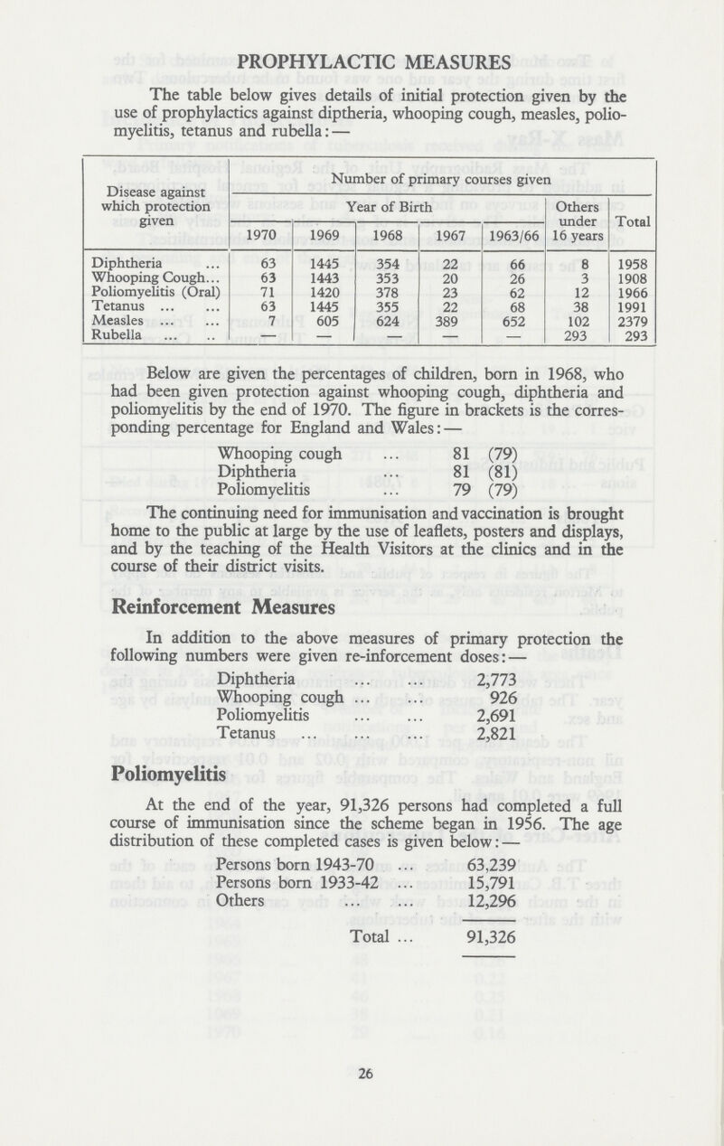 PROPHYLACTIC MEASURES The table below gives details of initial protection given by the use of prophylactics against diptheria, whooping cough, measles, polio myelitis, tetanus and rubella:— Disease against which protection given Number of primary courses given Year of Birth Others under 16 years Total 1970 1969 1968 1967 1963/66 Diphtheria 63 1445 354 22 66 8 1958 Whooping Cough 63 1443 353 20 26 3 1908 Poliomyelitis (Oral) 71 1420 378 23 62 12 1966 Tetanus 63 1445 355 22 68 38 1991 Measles 7 605 624 389 652 102 2379 Rubella — — — — — 293 293 Below are given the percentages of children, born in 1968, who had been given protection against whooping cough, diphtheria and poliomyelitis by the end of 1970. The figure in brackets is the corres ponding percentage for England and Wales:— Whooping cough 81 (79) Diphtheria 81 (81) Poliomyelitis 79 (79) The continuing need for immunisation and vaccination is brought home to the public at large by the use of leaflets, posters and displays, and by the teaching of the Health Visitors at the clinics and in die course of their district visits. Reinforcement Measures In addition to the above measures of primary protection the following numbers were given re-inforcement doses: — Diphtheria 2,773 Whooping cough 926 Poliomyelitis 2,691 Tetanus 2,821 Poliomyelitis At the end of the year, 91,326 persons had completed a full course of immunisation since the scheme began in 1956. The age distribution of these completed cases is given below: — Persons born 1943-70 63,239 Persons born 1933-42 15,791 Others 12,296 Total 91,326 26