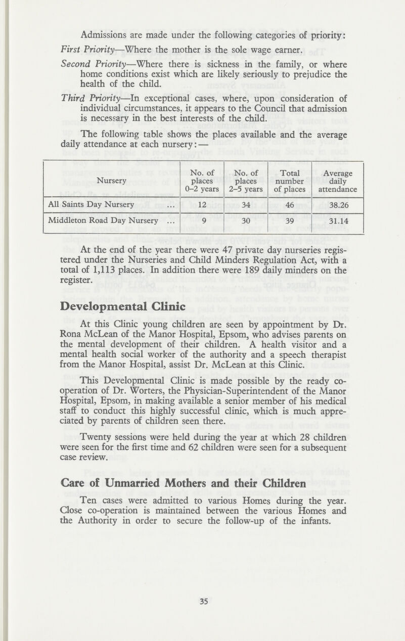 Admissions are made under the following categories of priority: First Priority— Where the mother is the sole wage earner. Second Priority— Where there is sickness in the family, or where home conditions exist which are likely seriously to prejudice the health of the child. Third Priority— In exceptional cases, where, upon consideration of individual circumstances, it appears to the Council that admission is necessary in the best interests of the child. The following table shows the places available and the average daily attendance at each nursery:— Nursery No. of places 0-2 years No. of places 2-5 years Total number of places Average daily attendance All Saints Day Nursery 12 34 46 38.26 Middleton Road Day Nursery 9 30 39 31.14 At the end of the year there were 47 private day nurseries regis tered under the Nurseries and Child Minders Regulation Act, with a total of 1,113 places. In addition there were 189 daily minders on the register. Developmental Clinic At this Clinic young children are seen by appointment by Dr. Rona McLean of the Manor Hospital, Epsom, who advises parents on the mental development of their children. A health visitor and a mental health social worker of the authority and a speech therapist from the Manor Hospital, assist Dr. McLean at this Clinic. This Developmental Clinic is made possible by the ready co operation of Dr. Worters, the Physician-Superintendent of the Manor Hospital, Epsom, in making available a senior member of his medical staff to conduct this highly successful clinic, which is much appre ciated by parents of children seen there. Twenty sessions were held during the year at which 28 children were seen for the first time and 62 children were seen for a subsequent case review. Care of Unmarried Mothers and their Children Ten cases were admitted to various Homes during the year. Close co-operation is maintained between the various Homes and the Authority in order to secure the follow-up of the infants. 35