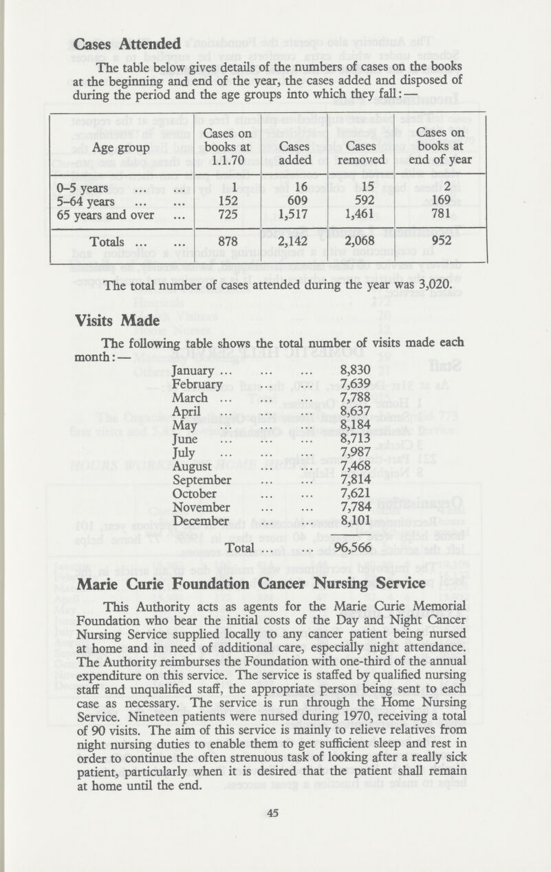 Cases Attended The table below gives details of the numbers of cases on the books at the beginning and end of the year, the cases added and disposed of during the period and the age groups into which they fall:— Age group Cases on books at 1.1.70 Cases added Cases removed Cases on books at end of year 0-5 years 1 16 15 2 5-64 years 152 609 592 169 65 years and over 725 1,517 1,461 781 Totals 878 2,142 2,068 952 The total number of cases attended during the year was 3,020. Visits Made The following table shows the total number of visits made each month: — January 8,830 February 7,639 March 7,788 April 8,637 May 8,184 June 8,713 July 7,987 August 7,468 September 7,814 October 7,621 November 7,784 December 8,101 Total 96,566 Marie Curie Foundation Cancer Nursing Service This Authority acts as agents for the Marie Curie Memorial Foundation who bear the initial costs of the Day and Night Cancer Nursing Service supplied locally to any cancer patient being nursed at home and in need of additional care, especially night attendance. The Authority reimburses the Foundation with one-third of the annual expenditure on this service. The service is staffed by qualified nursing staff and unqualified staff, the appropriate person being sent to each case as necessary. The service is run through the Home Nursing Service. Nineteen patients were nursed during 1970, receiving a total of 90 visits. The aim of this service is mainly to relieve relatives from night nursing duties to enable them to get sufficient sleep and rest in order to continue the often strenuous task of looking after a really sick patient, particularly when it is desired that the patient shall remain at home until the end. 45