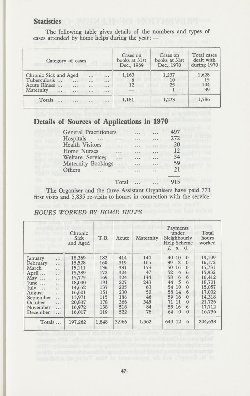 Statistics The following table gives details of the numbers and types of cases attended by home helps during the year:— Category of cases Cases on books at 31st Dec., 1969 Cases on books at 31st Dec., 1970 Total cases dealt with during 1970 Chronic Sick and Aged 1,163 1,237 1,628 Tuberculosis 6 10 15 Acute Illness 12 25 104 Maternity — 1 39 Totals 1,181 1,273 1,786 Details of Sources of Applications in 1970 General Practitioners 497 Hospitals 272 Health Visitors 20 Home Nurses 12 Welfare Services 34 Maternity Bookings 59 Others 21 Total 915 The Organiser and the three Assistant Organisers have paid 773 first visits and 5,835 re-visits to homes in connection with the service. HOURS WORKED BY HOME HELPS Chronic Sick and Aged T.B. Acute Maternity Payments tinder Neighbourly Help Scheme Total hours worked £ s. d. January 18,369 182 414 144 40 10 0 19,109 February 15,528 160 319 165 39 2 0 16,172 March 15,111 136 331 153 50 16 0 15,731 April 15,389 172 324 47 52 4 6 15,932 May 15,775 169 324 144 58 6 6 16,412 June 18,040 191 227 243 44 5 6 18,701 July 14,652 137 205 63 54 10 0 15,057 August 16,601 151 230 50 58 14 6 17,032 September 13,971 115 186 46 59 16 0 14,318 October 20,837 178 366 345 71 11 0 21,726 November 16,972 138 518 84 55 16 6 17,712 December 16,017 119 522 78 64 0 0 16,736 Totals 197,262 1,848 3,966 1,562 649 12 6 204,638 47
