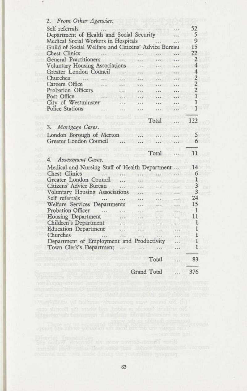 2. From Other Agencies. Self referrals 52 Department of Health and Social Security 5 Medical Social Workers in Hospitals 9 Guild of Social Welfare and Citizens' Advice Bureau 15 Chest Clinics 22 General Practitioners 2 Voluntary Housing Associations 4 Greater London Council 4 Churches 2 Careers Office 2 Probation Officers 2 Post Office 1 City of Westminster 1 Police Stations 1 Total 122 3. Mortgage Cases. London Borough of Merton 5 Greater London Council 6 Total 11 4. Assessment Cases. Medical and Nursing Staff of Health Department 14 Chest Clinics 6 Greater London Council 1 Citizens' Advice Bureau 3 Voluntary Housing Associations 3 Self referrals 24 Welfare Services Departments 15 Probation Officer 1 Housing Department 11 Children's Department 1 Education Department 1 Churches 1 Department of Employment and Productivity 1 Town Clerk's Department 1 Total 83 Grand Total 376 63