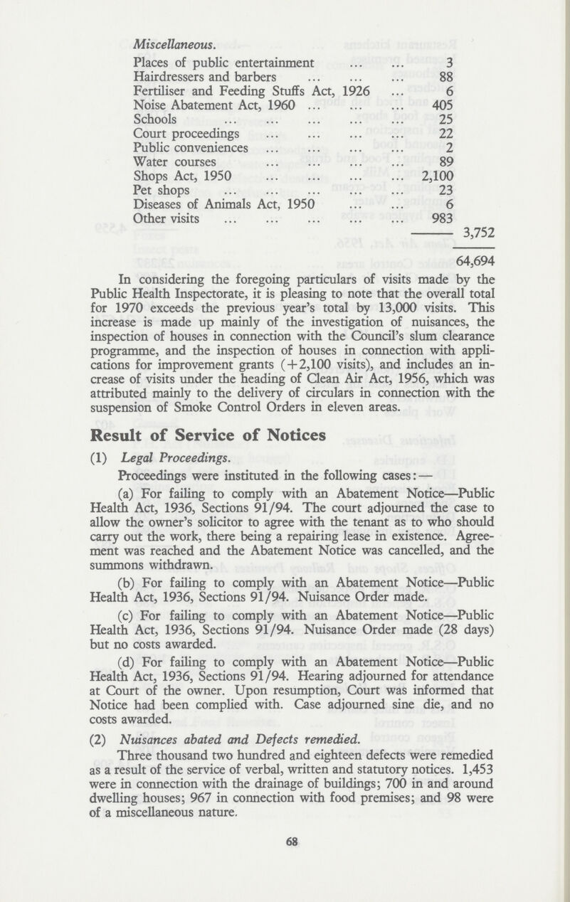 Miscellaneous. Places of public entertainment 3 Hairdressers and barbers 88 Fertiliser and Feeding Stuffs Act, 1926 6 Noise Abatement Act, 1960 405 Schools 25 Court proceedings 22 Public conveniences 2 Water courses 89 Shops Act, 1950 2,100 Pet shops 23 Diseases of Animals Act, 1950 6 Other visits 983 3,752 64,694 In considering the foregoing particulars of visits made by the Public Health Inspectorate, it is pleasing to note that the overall total for 1970 exceeds the previous year's total by 13,000 visits. This increase is made up mainly of the investigation of nuisances, the inspection of houses in connection with the Council's slum clearance programme, and the inspection of houses in connection with appli cations for improvement grants ( + 2,100 visits), and includes an in crease of visits under the heading of dean Air Act, 1956, which was attributed mainly to the delivery of circulars in connection with the suspension of Smoke Control Orders in eleven areas. Result of Service of Notices (1) Legal Proceedings. Proceedings were instituted in the following cases: — (a) For failing to comply with an Abatement Notice—Public Health Act, 1936, Sections 91/94. The court adjourned the case to allow the owner's solicitor to agree with the tenant as to who should carry out the work, there being a repairing lease in existence. Agree ment was reached and the Abatement Notice was cancelled, and the summons withdrawn. (b) For failing to comply with an Abatement Notice— Public Health Act, 1936, Sections 91 /94. Nuisance Order made. (c) For failing to comply with an Abatement Notice— Public Health Act, 1936, Sections 91/94. Nuisance Order made (28 days) but no costs awarded. (d) For failing to comply with an Abatement Notice— Public Health Act, 1936, Sections 91 /94. Hearing adjourned for attendance at Court of the owner. Upon resumption, Court was informed that Notice had been complied with. Case adjourned sine die, and no costs awarded. (2) Nuisances abated and Defects remedied. Three thousand two hundred and eighteen defects were remedied as a result of the service of verbal, written and statutory notices. 1,453 were in connection with the drainage of buildings; 700 in and around dwelling houses; 967 in connection with food premises; and 98 were of a miscellaneous nature. 68