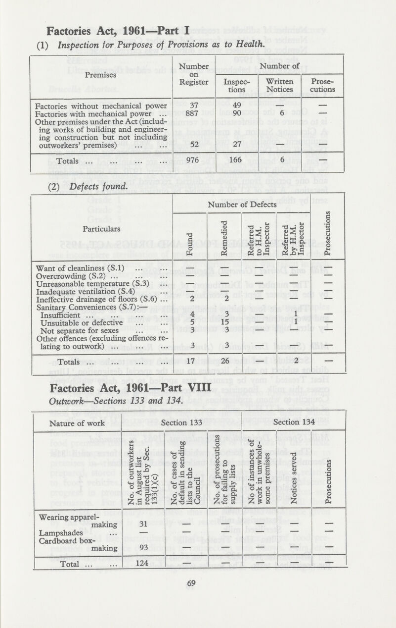 Factories Act, 1961—Part I (1) Inspection for Purposes of Provisions as to Health. Premises Number on Register Number of Inspec tions Written Notices Prose cutions Factories without mechanical power 37 49 - - Factories with mechanical power 887 90 6 — Other premises under the Act (includ ing works of building and engineer ing construction but not including outworkers' premises) 52 27 - - Totals 976 166 6 - (2) Defects found. Particulars Number of Defects Prosecutions Found Remedied Referred to H.M. Inspector Referred by H.M. Inspector Want of cleanliness (S.l) — — - - - Overcrowding (S.2) — — - - - Unreasonable temperature (S.3) — — - - - Inadequate ventilation (S.4) — — - - - Ineffective drainage of floors (S.6) 2 2 - - - Sanitary Conveniences (S.7):— Insufficient 4 3 - 1 - Unsuitable or defective 5 15 - 1 - Not separate for sexes 3 3 - - - Other offences (excluding offences re lating to outwork) 3 3 — — — Totals 17 26 — 2 — Factories Act, 1961— Part VIII Outwork— Sections 133 and 134. Nature of work Section 133 Section 134 No. of outworkers in August list required by Sec. 133(l)(c) No. of cases of default in sending lists to the Council No. of prosecutions for failing to supply lists No of instances of work in unwhole some premises Notices served Prosecutions Wearing apparel- making 31 - - - - - Lampshades - - - - - - Cardboard box- making 93 — — — — — Total 124 — — — — — 69