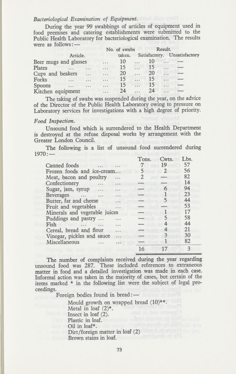 Bacteriological Examination of Equipment. During the year 99 swabbings of articles of equipment used in food premises and catering establishments were submitted to the Public Health Laboratory for bacteriological examination. During the year 99 swabbings of articles of equipment used in food premises and catering establishments were submitted to the Public Health Laboratory for bacteriological examination. The results were as follows:— No. of swabs Result. Article. taken. Satisfactory. Unsatisfactory Beer mugs and glasses 10 10 — Plates 15 15 — Cups and beakers 20 20 — Forks 15 15 — Spoons 15 15 — Kitchen equipment 24 24 — The taking of swabs was suspended during the year, on the advice of the Director of the Public Health Laboratory owing to pressure on Laboratory services for investigations with a high degree of priority. Food Inspection. Unsound food which is surrendered to the Health Department is destroyed at the refuse disposal works by arrangement with the Greater London Council. The following is a list of unsound food surrendered during 1970:— Tons. Cwts. Lbs. Canned foods 7 19 57 Frozen foods and ice-cream 5 2 56 Meat, bacon and poultry 2 — 82 Confectionery — — 14 Sugar, jam, syrup — 6 94 Beverages — 1 23 Butter, fat and cheese — 5 44 Fruit and vegetables — — 53 Minerals and vegetable juices — 1 17 Puddings and pastry — 5 58 Fish — 4 44 Cereal, bread and flour — 4 21 Vinegar, pickles and sauce — 3 30 Miscellaneous — 1 82 16 17 3 The number of complaints received during the year regarding unsound food was 287. These included references to extraneous matter in food and a detailed investigation was made in each case. Informal action was taken in the majority of cases, but certain of the items marked * in the following list were the subject of legal pro ceedings. Foreign bodies found in bread:— Mould growth on wrapped bread (10)**. Metal in loaf (2)*. Insect in loaf (2). Plastic in loaf. Oil in loaf*. Dirt/foreign matter in loaf (2) Brown stains in loaf. 73