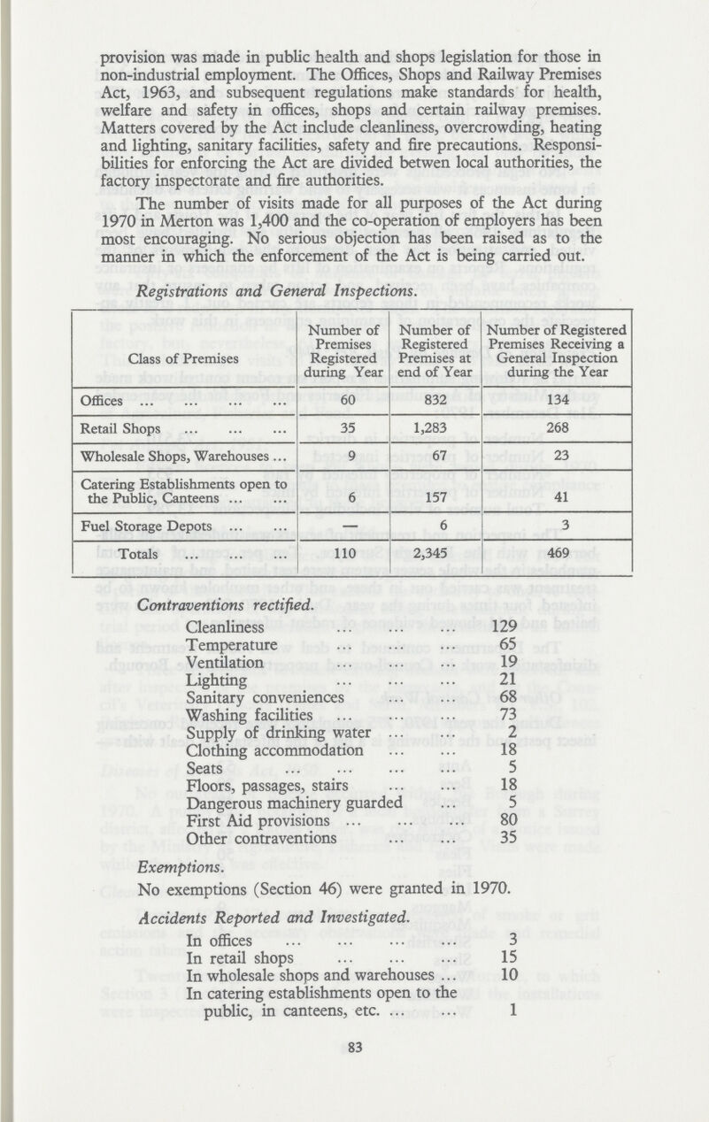 provision was made in public health and shops legislation for those in non-industrial employment. The Offices, Shops and Railway Premises Act, 1963, and subsequent regulations make standards for health, welfare and safety in offices, shops and certain railway premises. Matters covered by the Act include cleanliness, overcrowding, heating and lighting, sanitary facilities, safety and fire precautions. Responsi bilities for enforcing the Act are divided between local authorities, the factory inspectorate and fire authorities. The number of visits made for all purposes of the Act during 1970 in Merton was 1,400 and the co-operation of employers has been most encouraging. No serious objection has been raised as to the manner in which the enforcement of the Act is being carried out. Registrations and General Inspections. Class of Premises Number of Premises Registered during Year Number of Registered Premises at end of Year Number of Registered Premises Receiving a General Inspection during the Year Offices 60 832 134 Retail Shops 35 1,283 268 Wholesale Shops, Warehouses 9 67 23 Catering Establishments open to the Public, Canteens 6 157 41 Fuel Storage Depots — 6 3 Totals 110 2,345 469 Contraventions rectified. Cleanliness 129 Temperature 65 Ventilation 19 Lighting 21 Sanitary conveniences 68 Washing facilities 73 Supply of drinking water 2 Clothing accommodation 18 Seats 5 Floors, passages, stairs 18 Dangerous machinery guarded 5 First Aid provisions 80 Other contraventions 35 Exemptions. No exemptions (Section 46) were granted in 1970. Accidents Reported and Investigated. In offices 3 In retail shops 15 In wholesale shops and warehouses 10 In catering establishments open to the public, in canteens, etc 1 83