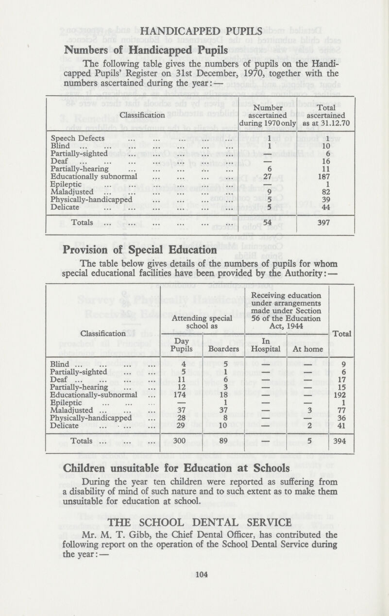 HANDICAPPED PUPILS Numbers of Handicapped Pupils The following table gives the numbers of pupils on the Handi capped Pupils' Register on 31st December, 1970, together with the numbers ascertained during the year:— Classification Number ascertained during 1970 only Total ascertained as at 31.12.70 Speech Defects 1 1 Blind 1 10 Partially-sighted — 6 Deaf — 16 Partially-hearing 6 11 Educationally subnormal 27 187 Epileptic — 1 Maladjusted 9 82 Physically-handicapped 5 39 Delicate 5 44 Totals 54 397 Provision of Special Education The table below gives details of the numbers of pupils for whom special educational facilities have been provided by the Authority:— Classification Attending special school as Receiving education under arrangements made under Section 56 of the Education Act, 1944 Total Day Pupils Boarders In Hospital At home Blind 4 5 - - 9 Partially-sighted 5 1 — — 6 Deaf 11 6 — — 17 Partially-hearing 12 3 — — 15 Educationally-subnormal 174 18 — — 192 Epileptic — 1 — — 1 Maladjusted 37 37 — 3 77 Physically-handicapped 28 8 — — 36 Delicate 29 10 — 2 41 Totals 300 89 — 5 394 Children unsuitable for Education at Schools During the year ten children were reported as suffering from a disability of mind of such nature and to such extent as to make them unsuitable for education at school. THE SCHOOL DENTAL SERVICE Mr. M. T. Gibb, the Chief Dental Officer, has contributed the following report on the operation of the School Dental Service during the year:— 104