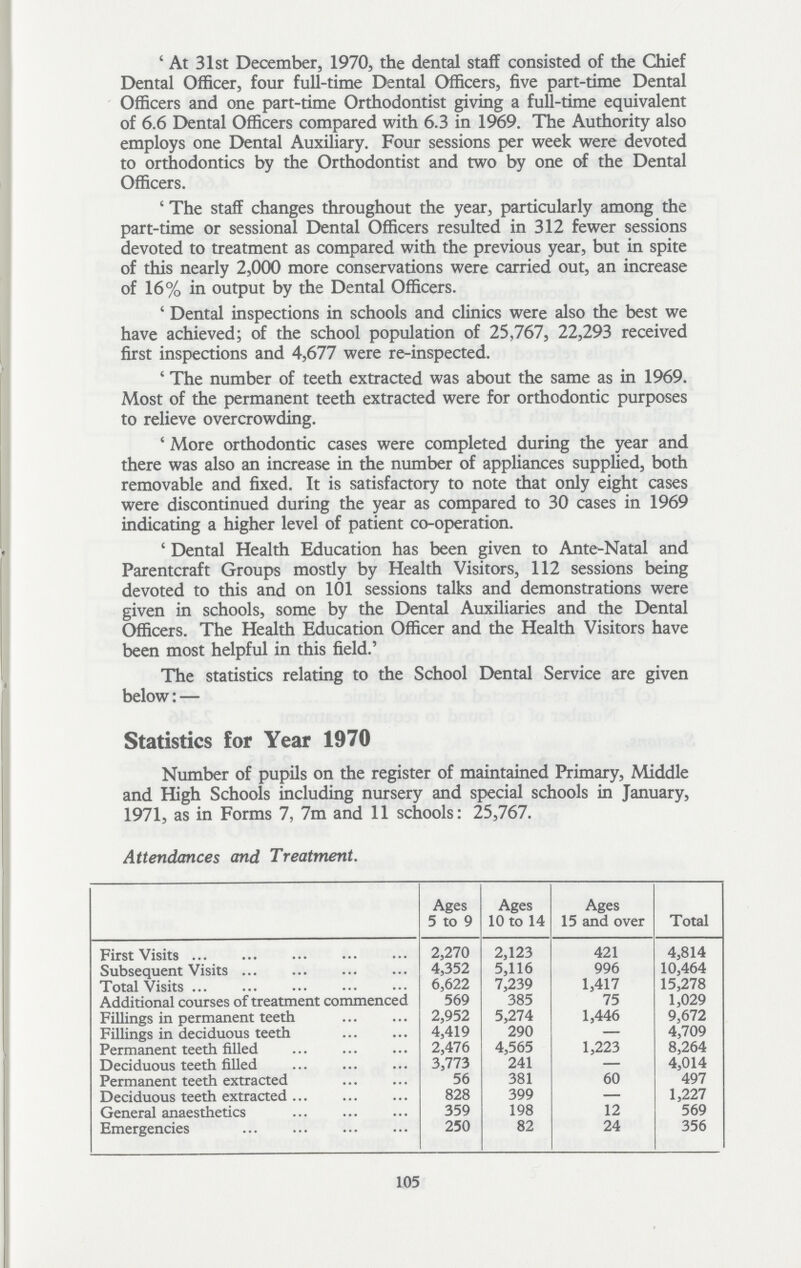 'At 31st December, 1970, the dental staff consisted of the Chief Dental Officer, four full-time Dental Officers, five part-time Dental Officers and one part-time Orthodontist giving a full-time equivalent of 6.6 Dental Officers compared with 6.3 in 1969. The Authority also employs one Dental Auxiliary. Four sessions per week were devoted to orthodontics by the Orthodontist and two by one of the Dental Officers. 'The staff changes throughout the year, particularly among the part-time or sessional Dental Officers resulted in 312 fewer sessions devoted to treatment as compared with the previous year, but in spite of this nearly 2,000 more conservations were carried out, an increase of 16% in output by the Dental Officers. 'Dental inspections in schools and clinics were also the best we have achieved; of the school population of 25,767, 22,293 received first inspections and 4,677 were re-inspected. 'The number of teeth extracted was about the same as in 1969. Most of the permanent teeth extracted were for orthodontic purposes to relieve overcrowding. 'More orthodontic cases were completed during the year and there was also an increase in the number of appliances supplied, both removable and fixed. It is satisfactory to note that only eight cases were discontinued during the year as compared to 30 cases in 1969 indicating a higher level of patient co-operation. 'Dental Health Education has been given to Ante-Natal and Parentcraft Groups mostly by Health Visitors, 112 sessions being devoted to this and on 101 sessions talks and demonstrations were given in schools, some by the Dental Auxiliaries and the Dental Officers. The Health Education Officer and the Health Visitors have been most helpful in this field.' The statistics relating to the School Dental Service are given below:— Statistics for Year 1970 Number of pupils on the register of maintained Primary, Middle and High Schools including nursery and special schools in January, 1971, as in Forms 7, 7m and 11 schools: 25,767. Attendances and Treatment. Ages 5 to 9 Ages 10 to 14 Ages 15 and over Total First Visits 2,270 2,123 421 4,814 Subsequent Visits 4,352 5,116 996 10,464 Total Visits 6,622 7,239 1,417 15,278 Additional courses of treatment commenced 569 385 75 1,029 Fillings in permanent teeth 2,952 5,274 1,446 9,672 Fillings in deciduous teeth 4,419 290 — 4,709 Permanent teeth filled 2,476 4,565 1,223 8,264 Deciduous teeth filled 3,773 241 — 4,014 Permanent teeth extracted 56 381 60 497 Deciduous teeth extracted 828 399 — 1,227 General anaesthetics 359 198 12 569 Emergencies 250 82 24 356 105