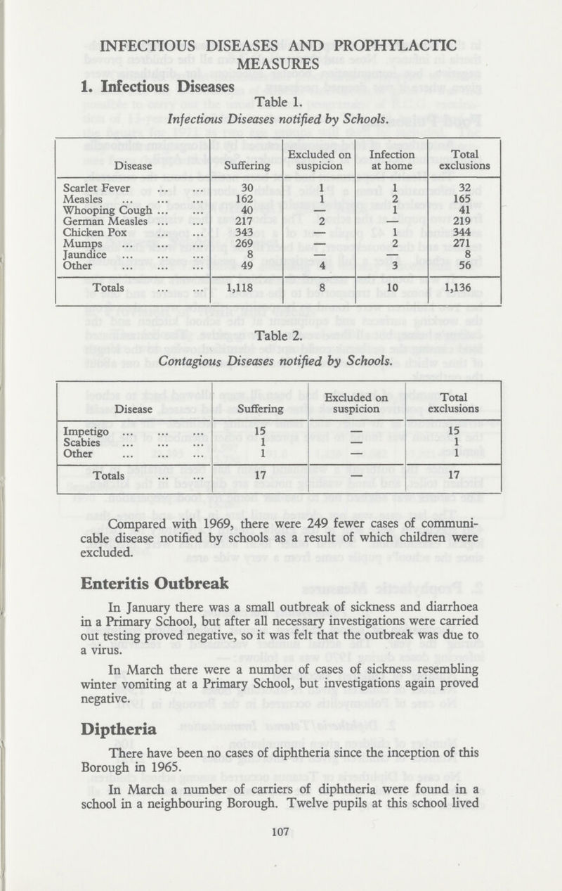 INFECTIOUS DISEASES AND PROPHYLACTIC MEASURES 1. Infectious Diseases Table 1. Infectious Diseases notified by Schools. Disease Suffering Excluded on suspicion Infection at home Total exclusions Scarlet Fever 30 1 1 32 Measles 162 1 2 165 Whooping Cough 40 — 1 41 German Measles 217 2 — 219 Chicken Pox 343 — 1 344 Mumps 269 — 2 271 Jaundice 8 — — 8 Other 49 4 3 56 Totals 1,118 8 10 1,136 Table 2. Contagious Diseases notified by Schools. Disease Suffering Excluded on suspicion Total exclusions Impetigo 15 — 15 Scabies 1 — 1 Other 1 — 1 Totals 17 — 17 Compared with 1969, there were 249 fewer cases of communi cable disease notified by schools as a result of which children were excluded. Enteritis Outbreak In January there was a small outbreak of sickness and diarrhoea in a Primary School, but after all necessary investigations were carried out testing proved negative, so it was felt that the outbreak was due to a virus. In March there were a number of cases of sickness resembling winter vomiting at a Primary School, but investigations again proved negative. Diptheria There have been no cases of diphtheria since the inception of this Borough in 1965. In March a number of carriers of diphtheria were found in a school in a neighbouring Borough. Twelve pupils at this school lived 107
