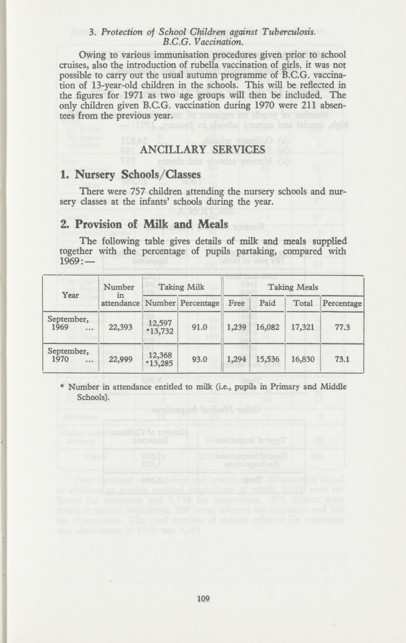 3. Protection of School Children against Tuberculosis. B.C.G. Vaccination. Owing to various immunisation procedures given prior to school cruises, also the introduction of rubella vaccination of girls, it was not possible to carry out the usual autumn programme of B.C.G. vaccina tion of 13-year-old children in the schools. This will be reflected in the figures for 1971 as two age groups will then be included. The only children given B.C.G. vaccination during 1970 were 211 absen tees from the previous year. ANCILLARY SERVICES 1. Nursery Schools/Classes There were 757 children attending the nursery schools and nur sery classes at the infants' schools during the year. 2. Provision of Milk and Meals The following table gives details of milk and meals supplied together with the percentage of pupils partaking, compared with 1969:— Year Number in attendance Taking Milk Taking Meals Number Percentage Free Paid Total Percentage September, 1969 22,393 12,597 *13,732 91.0 1,239 16,082 17,321 77.3 September, 1970 22,999 12,368 *13,285 93.0 1,294 15,536 16,830 73.1 * Number in attendance entitled to milk (i.e., pupils in Primary and Middle Schools). 109