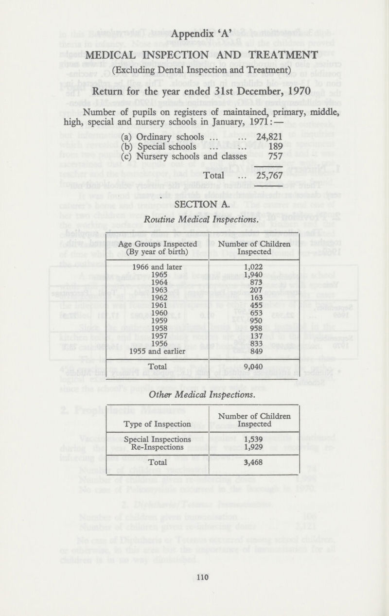 Appendix 'A' MEDICAL INSPECTION AND TREATMENT (Excluding Dental Inspection and Treatment) Return for the year ended 31st December, 1970 Number of pupils on registers of maintained, primary, middle, high, special and nursery schools in January, 1971: — (a) Ordinary schools 24,821 (b) Special schools 189 (c) Nursery schools and classes 757 Total 25,767 SECTION A. Routine Medical Inspections. Age Groups Inspected (By year of birth) Number of Children Inspected 1966 and later 1,022 1965 1,940 1964 873 1963 207 1962 163 1961 455 1960 653 1959 950 1958 958 1957 137 1956 833 1955 and earlier 849 Total 9,040 Other Medical Inspections. Type of Inspection Number of Children Inspected Special Inspections 1,539 Re-Inspections 1,929 Total 3,468 110