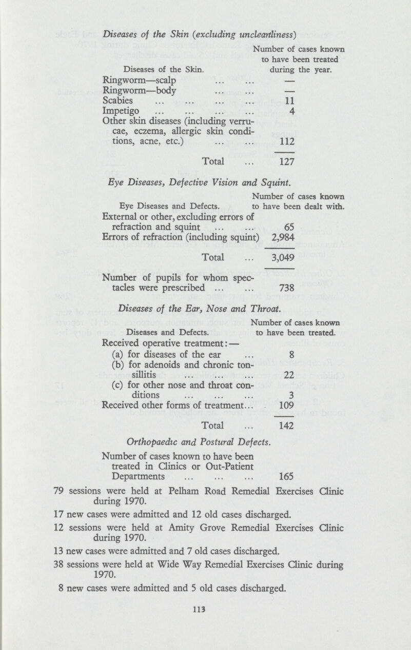 Diseases of the Skin (excluding uncleanliness) Diseases of the Skin. Number of cases known to have been treated during the year. Ringworm—scalp — Ringworm—body — Scabies 11 Impetigo 4 Other skin diseases (including verrucae, eczema, allergic skin condi tions, acne, etc.) 112 Total 127 Eye Diseases, Defective Vision and Squint. Eye Diseases and Defects. Number of cases known to have been dealt with. External or other, excluding errors of refraction and squint 65 Errors of refraction (including squint) 2,984 Total 3,049 Number of pupils for whom spec tacles were prescribed 738 Diseases of the Ear, Nose and Throat. Diseases and Defects. Number of cases known to have been treated. Received operative treatment:— (a) for diseases of the ear 8 (b) for adenoids and chronic ton sillitis 22 (c) for other nose and throat con ditions 3 Received other forms of treatment 109 Total 142 Orthopaedic and Postural Defects. Number of cases known to have been treated in Clinics or Out-Patient Departments 165 79 sessions were held at Pelham Road Remedial Exercises Clinic during 1970. 17 new cases were admitted and 12 old cases discharged. 12 sessions were held at Amity Grove Remedial Exercises Clinic during 1970. 13 new cases were admitted and 7 old cases discharged. 38 sessions were held at Wide Way Remedial Exercises Clinic during 1970. 8 new cases were admitted and 5 old cases discharged. 113