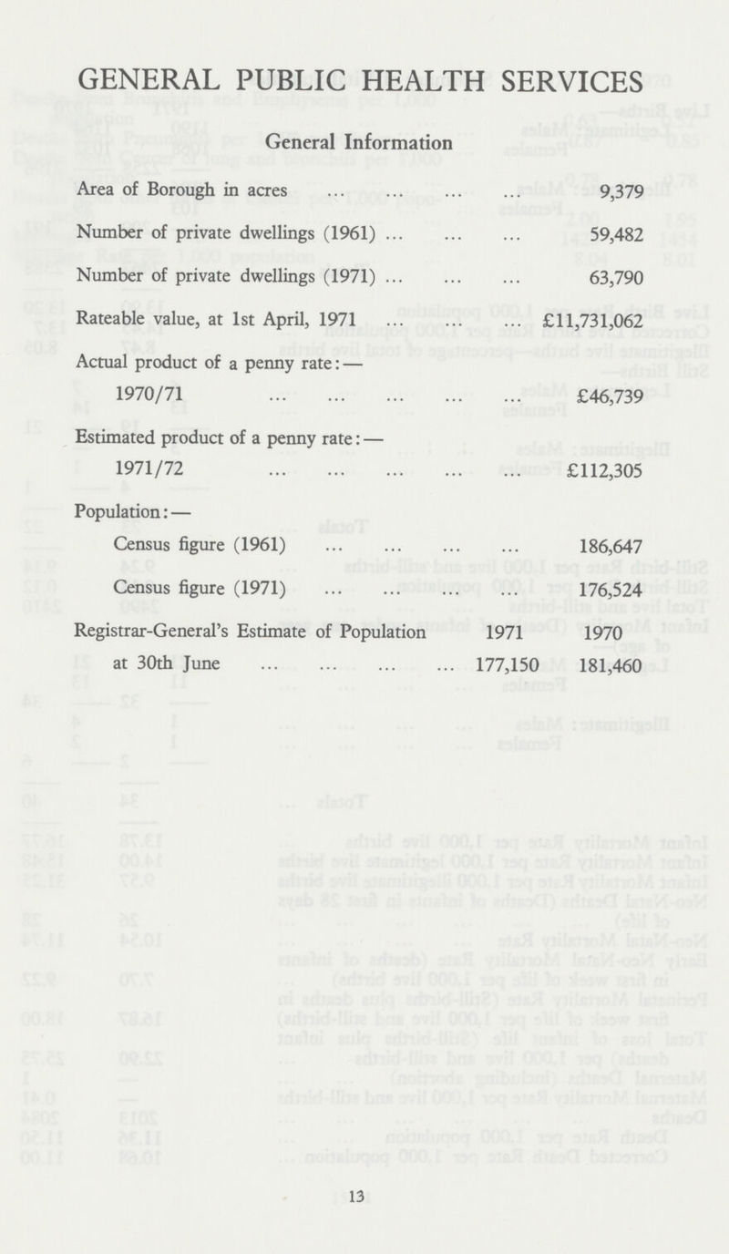 GENERAL PUBLIC HEALTH SERVICES General Information Area of Borough in acres 9,379 Number of private dwellings (1961) 59,482 Number of private dwellings (1971) 63,790 Rateable value, at 1st April, 1971 £11,731,062 Actual product of a penny rate:— 1970/71 £46,739 Estimated product of a penny rate:— 1971/72 £112,305 Population:— Census figure (1961) 186,647 Census figure (1971) 176,524 Registrar-General's Estimate of Population 1971 1970 at 30th June 177,150 181,460 13