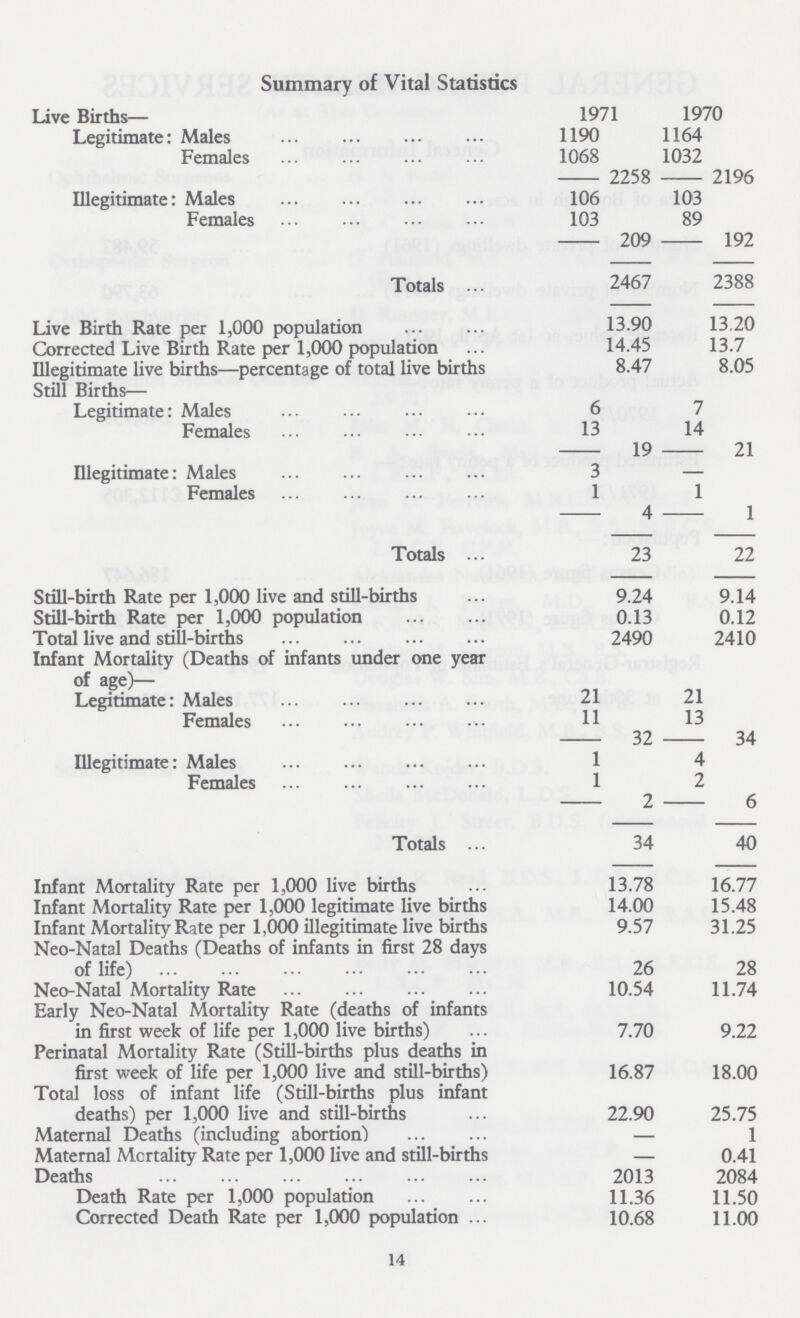 Summary of Vital Statistics Live Births— 1971 1970 Legitimate: Males 1190 1164 Females 1068 1032 — 2258 — 2196 Illegitimate: Males 106 103 Females 103 89 — 209 — 192 Totals 2467 2388 Live Birth Rate per 1,000 population 13.90 13.20 Corrected Live Birth Rate per 1,000 population 14.45 13.7 Illegitimate live births—percentage of total live births 8.47 8.05 Still Births— Legitimate: Males 6 7 Females 13 14 — 19 — 21 Illegitimate Males 3 — Females 1 1 — 4 — 1 Totals 23 22 Still-birth Rate per 1,000 live and still-births 9.24 9.14 Still-birth Rate per 1,000 population 0.13 0.12 Total live and still-births 2490 2410 Infant Mortality (Deaths of infants under one year of age)— Legitimate: Males 21 21 Females 11 13 — 32 — 34 Illegitimate: Males 1 4 Females 1 2 — 2 — 6 Totals 34 40 Infant Mortality Rate per 1,000 live births 13.78 16.77 Infant Mortality Rate per 1,000 legitimate live births 14.00 15.48 Infant Mortality Rate per 1,000 illegitimate live births 9.57 31.25 Neo-Natal Deaths (Deaths of infants in first 28 days of life) 26 28 Neo-Natal Mortality Rate 10.54 11.74 Early Neo-Natal Mortality Rate (deaths of infants in first week of life per 1,000 live births) 7.70 9.22 Perinatal Mortality Rate (Still-births plus deaths in first week of life per 1,000 live and still-births) 16.87 18.00 Total loss of infant life (Still-births plus infant deaths) per 1,000 live and still-births 22.90 25.75 Maternal Deaths (including abortion) — 1 Maternal Mortality Rate per 1,000 live and still-births — 0.41 Deaths 2013 2084 Death Rate per 1,000 population Corrected Death Rate per 1,000 population 11.36 11.50 10.68 11.00 14