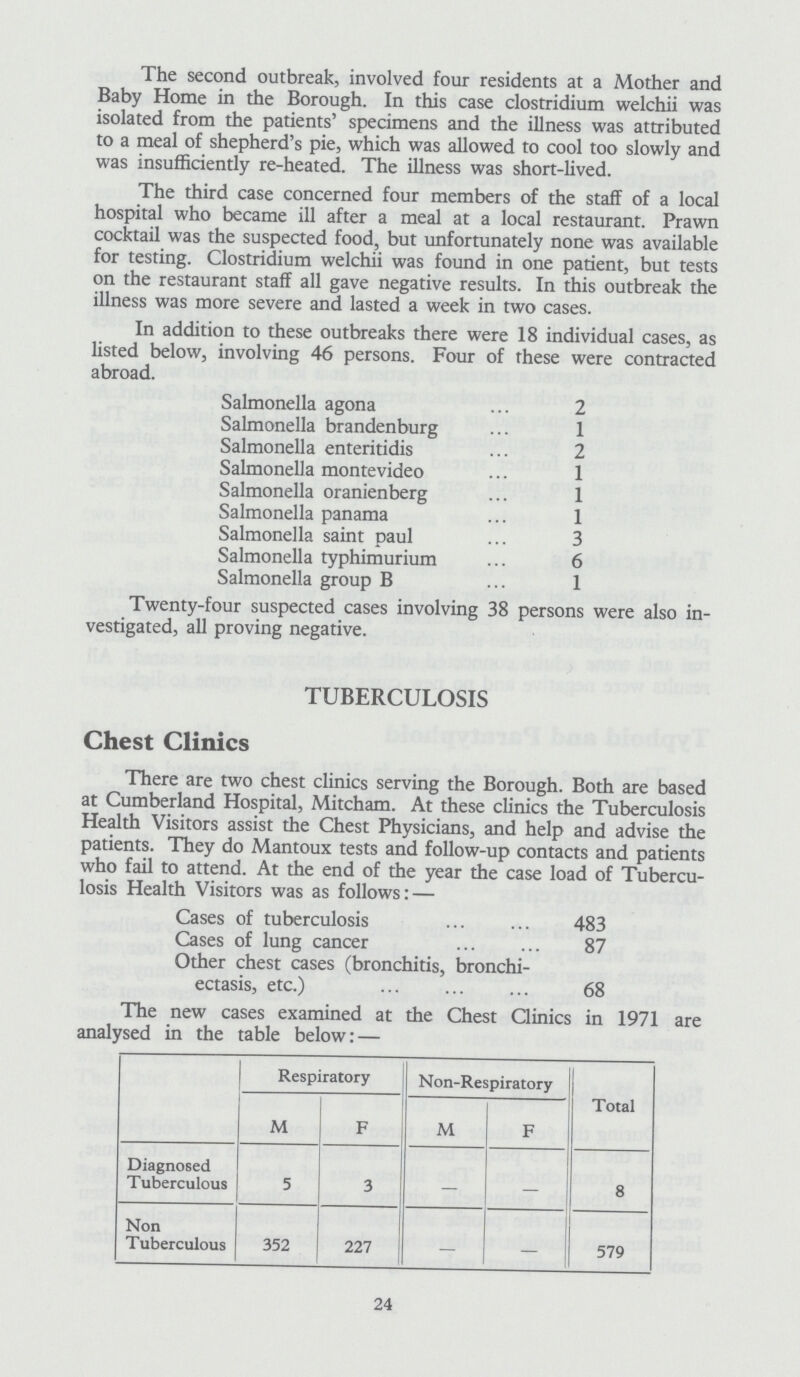The second outbreak, involved four residents at a Mother and Baby Home in the Borough. In this case Clostridium welchii was isolated from the patients' specimens and the illness was attributed to a meal of shepherd's pie, which was allowed to cool too slowly and was insufficiently re-heated. The illness was short-lived. The third case concerned four members of the staff of a local hospital who became ill after a meal at a local restaurant. Prawn cocktail was the suspected food, but unfortunately none was available for testing. Clostridium welchii was found in one patient, but tests on the restaurant staff all gave negative results. In this outbreak the illness was more severe and lasted a week in two cases. In addition to these outbreaks there were 18 individual cases, as listed below, involving 46 persons. Four of these were contracted abroad. Salmonella agona 2 Salmonella brandenburg 1 Salmonella enteritidis 2 Salmonella montevideo 1 Salmonella oranienberg 1 Salmonella panama 1 Salmonella saint paul 3 Salmonella typhimurium 6 Salmonella group B 1 Twenty-four suspected cases involving 38 persons were also in vestigated, all proving negative. TUBERCULOSIS Chest Clinics There are two chest clinics serving the Borough. Both are based at Cumberland Hospital, Mitcham. At these clinics the Tuberculosis Health Visitors assist the Chest Physicians, and help and advise the patients. They do Mantoux tests and follow-up contacts and patients who fail to attend. At the end of the year the case load of Tubercu losis Health Visitors was as follows:— Cases of tuberculosis 483 Cases of lung cancer 87 Other chest cases (bronchitis, bronchi ectasis, etc.) 68 The new cases examined at the Chest Clinics in 1971 are analysed in the table below:— Respiratory Non-Respiratory Total M F M F Diagnosed Tuberculous 5 3 — — 8 Non Tuberculous 352 227 — — 579 24