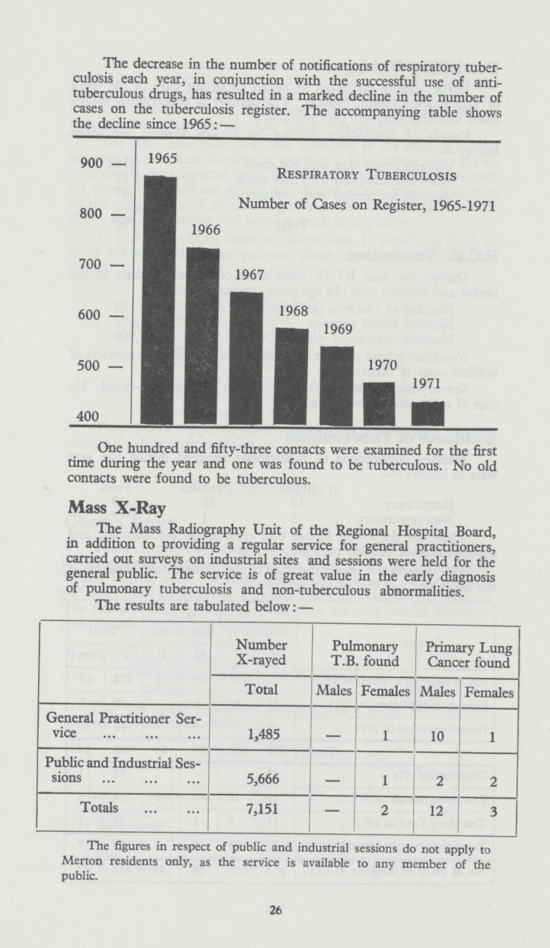 The decrease in the number of notifications of respiratory tuber culosis each year, in conjunction with the successful use of anti tuberculous drugs, has resulted in a marked decline in the number of cases on the tuberculosis register. The accompanying table shows the decline since 1965:— One hundred and fifty-three contacts were examined for the first time during the year and one was found to be tuberculous. No old contacts were found to be tuberculous. Mass X-Ray The Mass Radiography Unit of the Regional Hospital Board, in addition to providing a regular service for general practitioners, carried out surveys on industrial sites and sessions were held for the general public. The service is of great value in the early diagnosis of pulmonary tuberculosis and non-tuberculous abnormalities. The results are tabulated below:— Number X-rayed Pulmonary T.B. found Primary Lung Cancer found Total Males Females Males Females General Practitioner Ser vice 1,485 — 1 10 1 Public and Industrial Ses sions 5,666 — 1 2 2 Totals 7,151 — 2 12 3 The figures in respect of public and industrial sessions do not apply to Merton residents only, as the service is available to any member of the public. 26