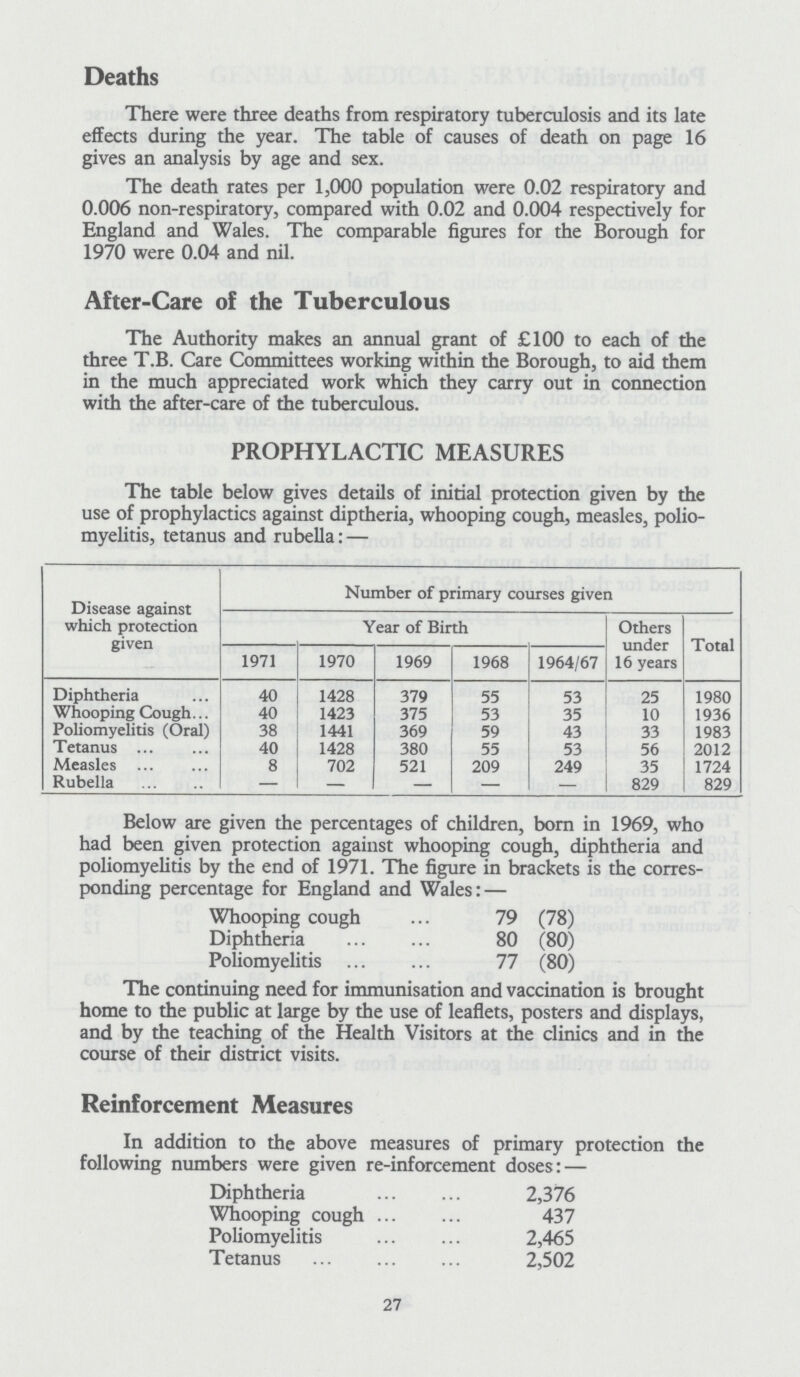 Deaths There were three deaths from respiratory tuberculosis and its late effects during the year. The table of causes of death on page 16 gives an analysis by age and sex. The death rates per 1,000 population were 0.02 respiratory and 0.006 non-respiratory, compared with 0.02 and 0.004 respectively for England and Wales. The comparable figures for the Borough for 1970 were 0.04 and nil. After-Care of the Tuberculous The Authority makes an annual grant of £100 to each of the three T.B. Care Committees working within the Borough, to aid them in the much appreciated work which they carry out in connection with the after-care of the tuberculous. PROPHYLACTIC MEASURES The table below gives details of initial protection given by the use of prophylactics against diptheria, whooping cough, measles, polio myelitis, tetanus and rubella:— Disease against which protection given Number of primary courses given Year of Birth Others under 16 years Total 1971 1970 1969 1968 1964/67 Diphtheria 40 1428 379 55 53 25 1980 Whooping Cough 40 1423 375 53 35 10 1936 Poliomyelitis (Oral) 38 1441 369 59 43 33 1983 Tetanus 40 1428 380 55 53 56 2012 Measles 8 702 521 209 249 35 1724 Rubella — — — — — 829 829 Below are given the percentages of children, born in 1969, who had been given protection against whooping cough, diphtheria and poliomyelitis by the end of 1971. The figure in brackets is the corres ponding percentage for England and Wales:— Whooping cough 79 (78) Diphtheria 80 (80) Poliomyelitis 77 (80) The continuing need for immunisation and vaccination is brought home to the public at large by the use of leaflets, posters and displays, and by the teaching of the Health Visitors at the clinics and in the course of their district visits. Reinforcement Measures In addition to the above measures of primary protection the following numbers were given re-inforcement doses:— Diphtheria 2,376 Whooping cough 437 Poliomyelitis 2,465 Tetanus 2,502 27
