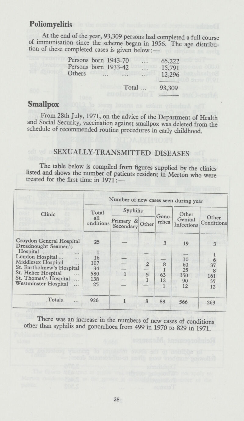 Poliomyelitis At the end of the year, 93,309 persons had completed a full course of immunisation since the scheme began in 1956. The age distribu tion of these completed cases is given below:— Persons born 1943-70 65,222 Persons born 1933-42 15,791 Others 12,296 Total 93,309 Smallpox From 28th July, 1971, on the advice of the Department of Health and Social Security, vaccination against smallpox was deleted from the schedule of recommended routine procedures in early childhood. SEXUALLY-TRANSMITTED DISEASES SEXUALLY-TRANSMITTED DISEASES The table below is compiled from figures supplied by the clinics listed and shows the number of patients resident in Merton who were treated for the first time in 1971:— Clinic Number of new cases seen during year Total all Conditions Syphilis Gono rrhea Other Genital Infections Other Conditions Primary & Secondary Other Croydon General Hospital 25 — — 3 19 3 Dreadnought Seamen's Hospital 1 — — — — 1 London Hospital 16 — — — 10 6 Middlesex Hospital 107 — 2 8 60 37 St. Bartholmew's Hospital 34 — — 1 25 8 St. Helier Hospital 580 1 5 63 350 161 St. Thomas's Hospital 138 — 1 12 90 35 Westminster Hospital 25 — — 1 12 12 Totals 926 1 8 88 566 263 There was an increase in the numbers of new cases of conditions other than syphilis and gonorrhoea from 499 in 1970 to 829 in 1971. 28