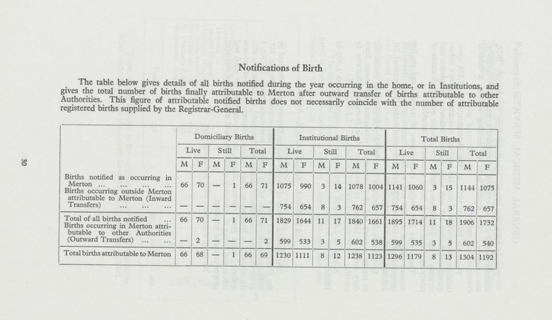 30 Notifications of Birth The table below gives details of all births notified during the year occurring in the home, or in Institutions, and gives the total number of births finally attributable to Merton after outward transfer of births attributable to other Authorities. This figure of attributable notified births does not necessarily coincide with the number of attributable registered births supplied by the Registrar-General. Domiciliary Births Institutional Births Total Births Live Still Total Live Still Total Live Still Total M F M F M F M F M F M F M F M F M F Births notified as occurring in Merton 66 70 — 1 66 71 1075 990 3 14 1078 1004 1141 1060 3 15 1144 1075 Births occurring outside Merton attributable to Merton (Inward Transfers) — — — — — — 754 654 8 3 762 657 754 654 8 3 762 657 Total of all births notified 66 70 — 1 66 71 1829 1644 11 17 1840 1661 1895 1714 11 18 1906 1732 Births occurring in Merton attri butable to other Authorities (Outward Transfers) — 2 — — — 2 599 533 3 5 602 538 599 535 3 5 602 540 Total births attributable to Merton 66 68 — 1 66 69 1230 1111 8 12 1238 1123 1296 1179 8 13 1304 1192