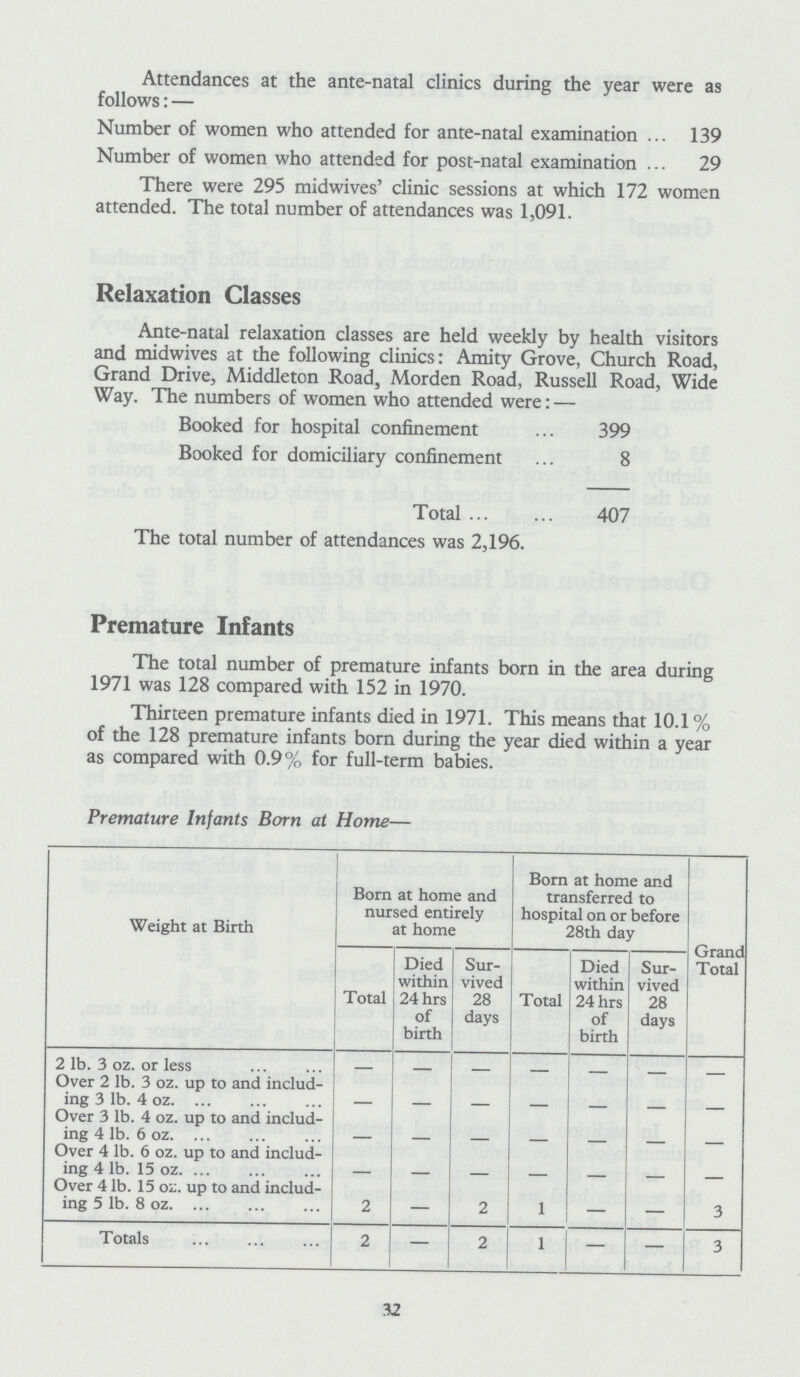 Attendances at the ante-natal clinics during the year were as follows:— Number of women who attended for ante-natal examination 139 Number of women who attended for post-natal examination 29 There were 295 midwives' clinic sessions at which 172 women attended. The total number of attendances was 1,091. Relaxation Classes Ante-natal relaxation classes are held weekly by health visitors and midwives at the following clinics: Amity Grove, Church Road, Grand Drive, Middleton Road, Morden Road, Russell Road, Wide Way. The numbers of women who attended were:— Booked for hospital confinement 399 Booked for domiciliary confinement 8 Total 407 The total number of attendances was 2,196. Premature Infants The total number of premature infants born in the area during 1971 was 128 compared with 152 in 1970. Thirteen premature infants died in 1971. This means that 10.1 % of the 128 premature infants born during the year died within a year as compared with 0.9% for full-term babies. Premature Infants Born at Home— Weight at Birth Born at home and nursed entirely at home Born at home and transferred to hospital on or before 28th day Grand Total Total Died within 24hrs of birth Sur vived 28 days Total Died within 24hrs of birth Sur vived 28 days 2 lb. 3 oz. or less — — — — — — — Over 2 lb. 3 oz. up to and includ ing 3 lb. 4 oz. — — — — — — — Over 3 lb. 4 oz. up to and includ ing 4 lb. 6 oz. — — — — — — — Over 4 lb. 6 oz. up to and includ ing 4 lb. 15 oz. — — — — — — — Over 4 lb. 15 oz. up to and includ ing 5 lb. 8 oz. 2 — 2 1 — — 3 Totals 2 — 2 1 — — 3 32