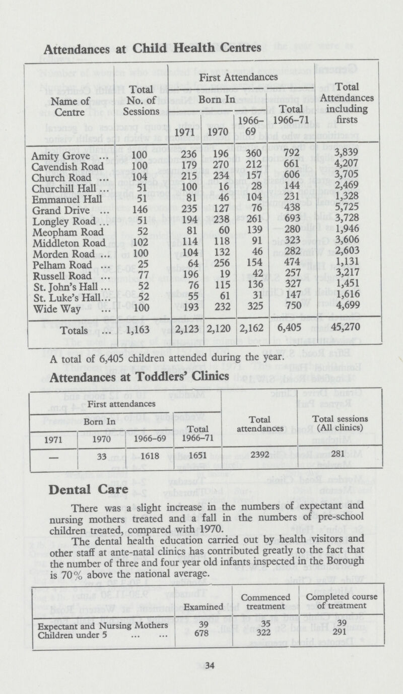 Attendances at Child Health Centres Name of Centre Total No. of Sessions First Attendances Total Attendances including firsts Born In Total 1966-71 1971 1970 1966 69 Amity Grove 100 236 196 360 792 3,839 Cavendish Road 100 179 270 212 661 4,207 Church Road 104 215 234 157 606 3,705 Churchill Hall 51 100 16 28 144 2,469 Emmanuel Hall 51 81 46 104 231 1,328 Grand Drive 146 235 127 76 438 5,725 Longley Road 51 194 238 261 693 3,728 Meopham Road 52 81 60 139 280 1,946 Middleton Road 102 114 118 91 323 3,606 Morden Road 100 104 132 46 282 2,603 Pelham Road 25 64 256 154 474 1,131 Russell Road 77 196 19 42 257 3,217 St. John's Hall 52 76 115 136 327 1,451 St. Luke's Hall 52 55 61 31 147 1,616 Wide Way 100 193 232 325 750 4,699 Totals 1,163 2,123 2,120 2,162 6,405 45,270 A total of 6,405 children attended during the year. Attendances at Toddlers' Clinics First attendances Total attendances Total sessions (All clinics) Born In Total 1966-71 1971 1970 1966-69 — 33 1618 1651 2392 281 Dental Care There was a slight increase in the numbers of expectant and nursing mothers treated and a fall in the numbers of pre-school children treated, compared with 1970. The dental health education carried out by health visitors and other staff at ante-natal clinics has contributed gready to the fact that the number of three and four year old infants inspected in the Borough is 70% above the national average. Examined Commenced treatment Completed course of treatment Expectant and Nursing Mothers 39 35 39 Children under 5 678 322 291 34