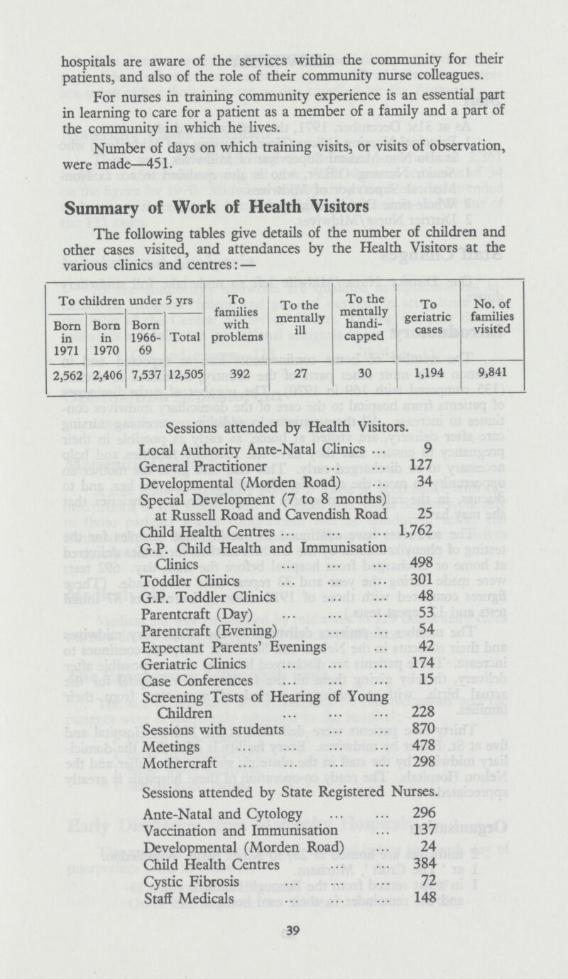hospitals are aware of the services within the community for their patients, and also of the role of their community nurse colleagues. For nurses in training community experience is an essential part in learning to care for a patient as a member of a family and a part of the community in which he lives. Number of days on which training visits, or visits of observation, were made—451. Summary of Work of Health Visitors The following tables give details of the number of children and other cases visited, and attendances by the Health Visitors at the various clinics and centres:— To children under 5 yrs To families with problems To the mentally ill To the mentally handi capped To geriatric cases No. of families visited Born in 1971 Born in 1970 Born 1966 69 Total 2,562 2,406 7,537 12,505 392 27 30 1,194 9,841 Sessions attended by Health Visitors. Local Authority Ante-Natal Clinics. 9 General Practitioner 127 Developmental (Morden Road) 34 Special Development (7 to 8 months) at Russell Road and Cavendish Road 25 Child Health Centres 1,762 G.P. Child Health and Immunisation Clinics 498 Toddler Clinics 301 G.P. Toddler Clinics 48 Parentcraft (Day) 53 Parentcraft (Evening) 54 Expectant Parents' Evenings 42 Geriatric Clinics 174 Case Conferences 15 Screening Tests of Hearing of Young Children 228 Sessions with students 870 Meetings 478 Mothercraft 298 Sessions attended by State Registered Nurses. Ante-Natal and Cytology 296 Vaccination and Immunisation 137 Developmental (Morden Road) 24 Child Health Centres 384 Cystic Fibrosis 72 Staff Medicals 148 39