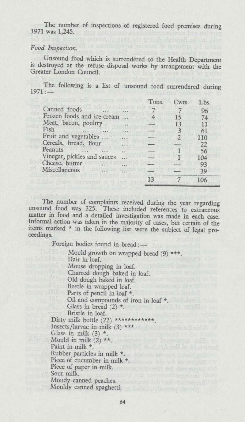 The number of inspections of registered food premises during 1971 was 1,245. Food Inspection. Unsound food which is surrendered to the Health Department is destroyed at the refuse disposal works by arrangement with the Greater London Council. The following is a list of unsound food surrendered during 1971:— Tons. Cwts. Lbs. Canned foods 7 7 96 Frozen foods and ice-cream 4 15 74 Meat, bacon, poultry - 13 11 Fish - 3 61 Fruit and vegetables - 2 110 Cereals, bread, flour - - 22 Peanuts - 1 56 Vinegar, pickles and sauces - 1 104 Cheese, butter - - 93 Miscellaneous - - 39 13 7 106 The number of complaints received during the year regarding unsound food was 325. These included references to extraneous matter in food and a detailed investigation was made in each case. Informal action was taken in the majority of cases, but certain of the items marked * in the following list were the subject of legal pro ceedings. Foreign bodies found in bread:— Mould growth on wrapped bread (9) ***. Hair in loaf. Mouse dropping in loaf. Charred dough baked in loaf. Old dough baked in loaf. Beetle in wrapped loaf. Parts of pencil in loaf *. Oil and compounds of iron in loaf *. Glass in bread (2) *. Bristle in loaf. Dirty milk bottle (22) ************. Insects/larvae in milk (3) ***. Glass in milk (3) *. Mould in milk (2) **. Paint in milk *. Rubber particles in milk *. Piece of cucumber in milk *. Piece of paper in milk. Sour milk. Moudy canned peaches. Mouldy canned spaghetti. 64