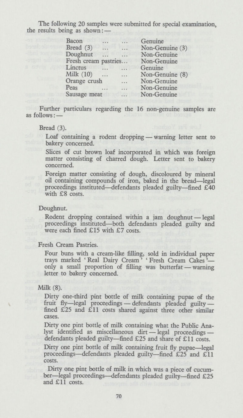 The following 20 samples were submitted for special examination, the results being as shown:— Bacon Genuine Bread (3) Non-Genuine (3) Doughnut Non-Genuine Fresh cream pastries Non-Genuine Linctus Genuine Milk (10) Non-Genuine (8) Orange crush Non-Genuine Peas Non-Genuine Sausage meat Non-Genuine Further particulars regarding the 16 non-genuine samples are as follows:— Bread (3). Loaf containing a rodent dropping — warning letter sent to bakery concerned. Slices of cut brown loaf incorporated in which was foreign matter consisting of charred dough. Letter sent to bakery concerned. Foreign matter consisting of dough, discoloured by mineral oil containing compounds of iron, baked in the bread—legal proceedings instituted—defendants pleaded guilty—fined £40 with £8 costs. Doughnut. Rodent dropping contained within a jam doughnut — legal proceedings instituted—both defendants pleaded guilty and were each fined £15 with £7 costs. Fresh Cream Pastries. Four buns with a cream-like filling, sold in individual paper trays marked 'Real Dairy Cream' 'Fresh Cream Cakes'— only a small proportion of filling was butterfat — warning letter to bakery concerned. Milk (8). Dirty one-third pint bottle of milk containing pupae of the fruit fly—legal proceedings — defendants pleaded guilty — fined £25 and £11 costs shared against three other similar cases. Dirty one pint bottle of milk containing what the Public Ana lyst identified as miscellaneous dirt — legal proceedings — defendants pleaded guilty—fined £25 and share of £11 costs. Dirty one pint bottle of milk containing fruit fly pupae—legal proceedings—defendants pleaded guilty—fined £25 and £11 costs. Dirty one pint bottle of milk in which was a piece of cucum ber—legal proceedings—defendants pleaded guilty—fined £25 and £11 costs. 70