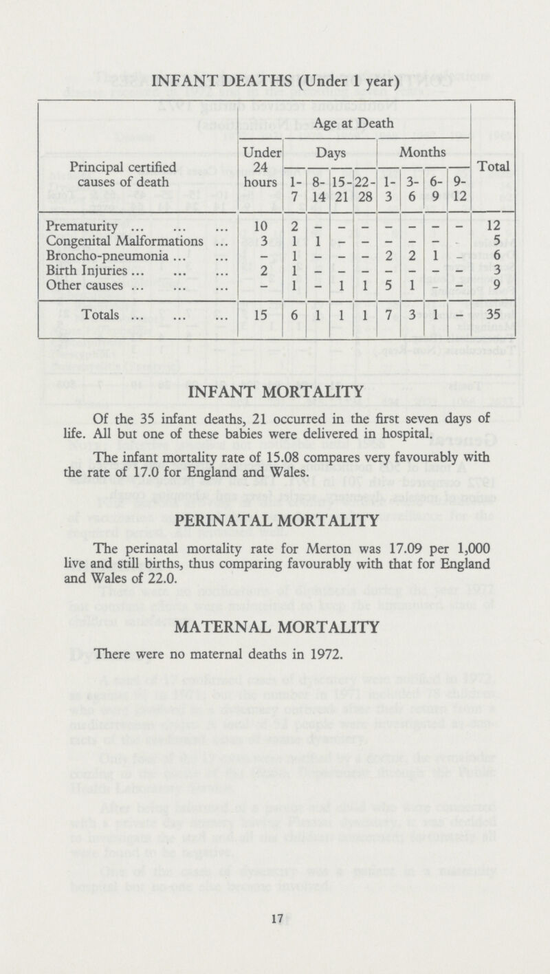 INFANT DEATHS (Under 1 year) Principal certified causes of death Age at Death Total Under 24 hours Days Months 1- 7 8 14 15 21 22 28 1- 3 3 6 6 9 9 12 Prematurity 10 2 - - - - - - - 12 Congenital Malformations 3 1 1 - - - - - - 5 Broncho-pneumonia - 1 - - - 2 2 1 - 6 Birth Injuries 2 1 - - - - - - - 3 Other causes - 1 - 1 1 5 1 - - 9 Totals 15 6 1 1 1 7 3 1 - 35 INFANT MORTALITY Of the 35 infant deaths, 21 occurred in the first seven days of life. All but one of these babies were delivered in hospital. The infant mortality rate of 15.08 compares very favourably with the rate of 17.0 for England and Wales. PERINATAL MORTALITY The perinatal mortality rate for Merton was 17.09 per 1,000 live and still births, thus comparing favourably with that for England and Wales of 22.0. MATERNAL MORTALITY There were no maternal deaths in 1972. 17