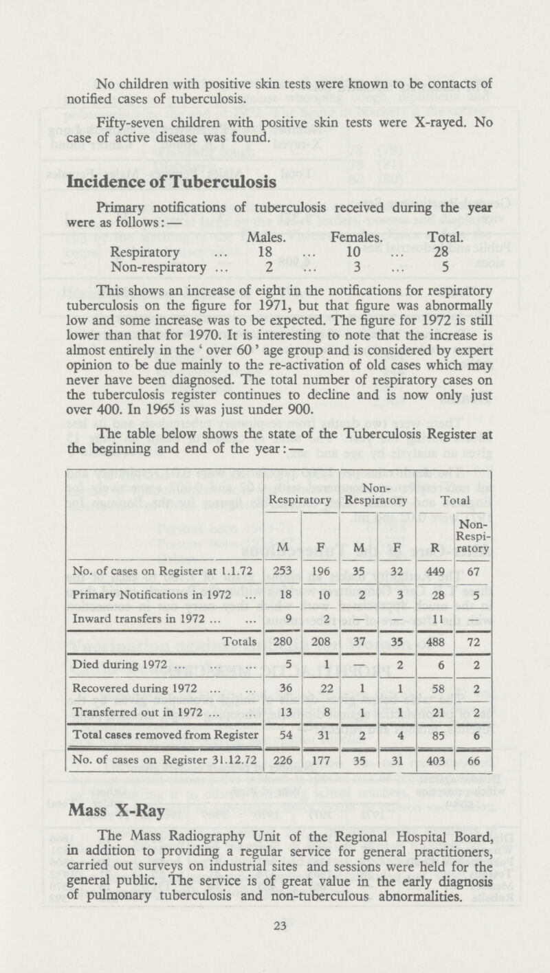 No children with positive skin tests were known to be contacts of notified cases of tuberculosis. Fifty-seven children with positive skin tests were X-rayed. No case of active disease was found. Incidence of Tuberculosis Primary notifications of tuberculosis received during the year were as follows:— Males. Females. Total. Respiratory 18 10 28 Non-respiratory 2 3 5 This shows an increase of eight in the notifications for respiratory tuberculosis on the figure for 1971, but that figure was abnormally low and some increase was to be expected. The figure for 1972 is still lower than that for 1970. It is interesting to note that the increase is almost entirely in the 'over 60' age group and is considered by expert opinion to be due mainly to the re-activation of old cases which may never have been diagnosed. The total number of respiratory cases on the tuberculosis register continues to decline and is now only just over 400. In 1965 is was just under 900. The table below shows the state of the Tuberculosis Register at the beginning and end of the year:— Respiratory Non Respiratory Total M F M F R Non Respi ratory No. of cases on Register at 1.1.72 253 196 35 32 449 67 Primary Notifications in 1972 18 10 2 3 28 5 Inward transfers in 1972 9 2 — — 11 — Totals 280 208 37 35 488 72 Died during 1972 5 1 - 2 6 2 Recovered during 1972 36 22 1 1 58 2 Transferred out in 1972 13 8 1 1 21 2 Total cases removed from Register 54 31 2 4 85 6 No. of cases on Register 31.12.72 226 177 35 31 403 66 Mass X-Ray The Mass Radiography Unit of the Regional Hospital Board, in addition to providing a regular service for general practitioners, carried out surveys on industrial sites and sessions were held for the general public. The service is of great value in the early diagnosis of pulmonary tuberculosis and non-tuberculous abnormalities. 23