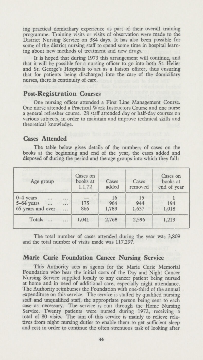 ing practical domiciliary experience as part of their overall training programme. Training visits or visits of observation were made to the District Nursing Service on 384 days. It has also been possible for some of the district nursing staff to spend some time in hospital learn ing about new methods of treatment and new drugs. It is hoped that during 1973 this arrangement will continue, and that it will be possible for a nursing officer to go into both St. Helier and St. George's Hospitals to act as a liaison officer, thus ensuring that for patients being discharged into the care of the domiciliary nurses, there is continuity of care. Post-Registration Courses One nursing officer attended a First Line Management Course. One nurse attended a Practical Work Instructors Course and one nurse a general refresher course. 28 staff attended day or half-day courses on various subjects, in order to maintain and improve technical skills and theoretical knowledge. Cases Attended The table below gives details of the numbers of cases on the books at the beginning and end of the year, the cases added and disposed of during the period and the age groups into which they fall: Age group Cases on books at 1.1.72 Cases added Cases removed Cases on books at end of year 0-4 years — 16 15 1 5-64 years 175 964 944 194 65 years and over 866 1,789 1,637 1,018 Totals 1,041 2,768 2,596 1,213 The total number of cases attended during the year was 3,809 and the total number of visits made was 117,297. Marie Curie Foundation Cancer Nursing Service This Authority acts as agents for the Marie Curie Memorial Foundation who bear the initial costs of the Day and Night Cancer Nursing Service supplied locally to any cancer patient being nursed at home and in need of additional care, especially night attendance. The Authority reimburses the Foundation with one-third of the annual expenditure on this service. The service is staffed by qualified nursing staff and unqualified staff, the appropriate person being sent to each case as necessary. The service is run through the Home Nursing Service. Twenty patients were nursed during 1972, receiving a total of 80 visits. The aim of this service is mainly to relieve rela tives from night nursing duties to enable them to get sufficient sleep and rest in order to continue the often strenuous task of looking after 44