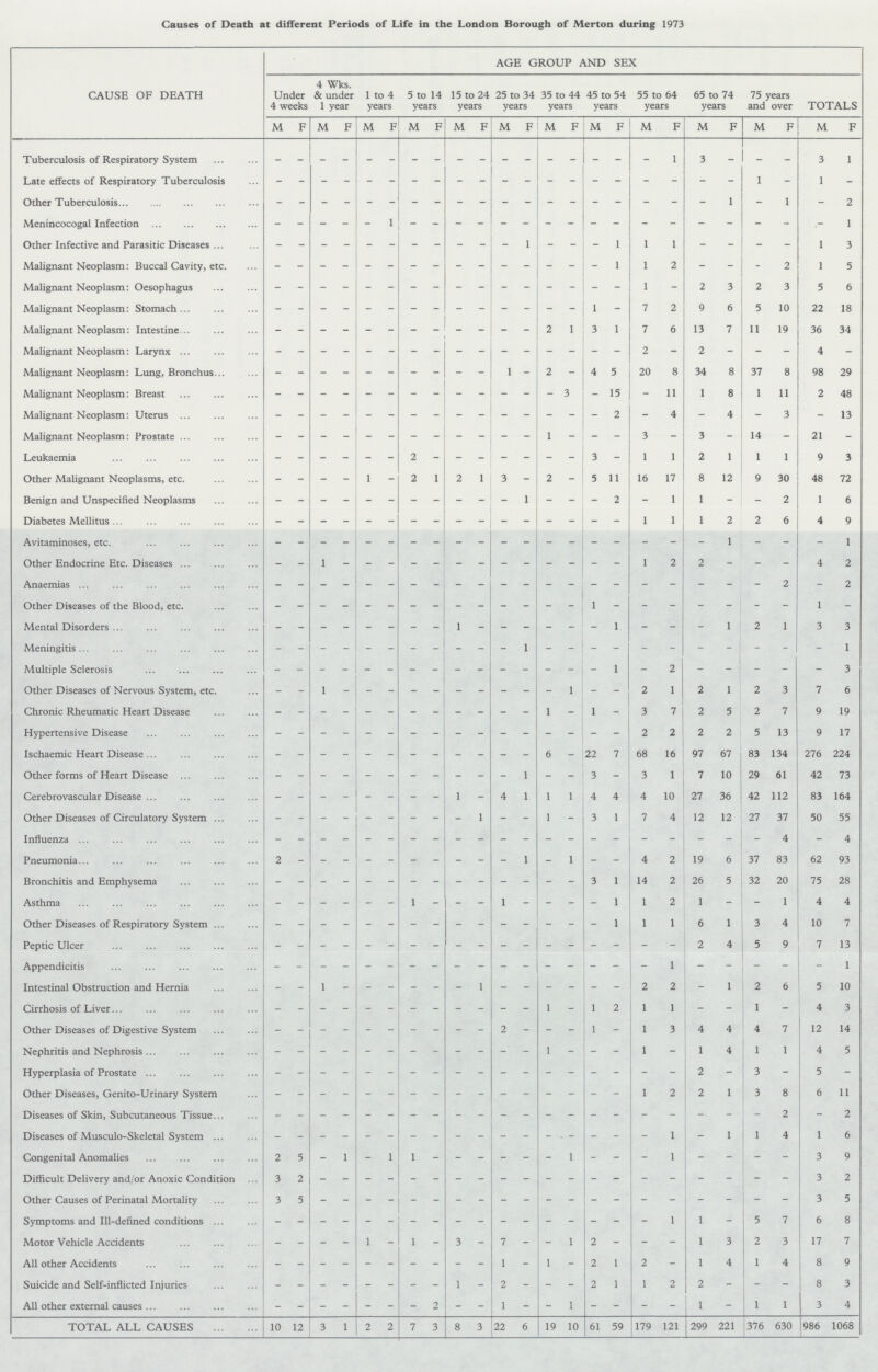 Causes of Death at different Periods of Life in the London Borough of Merton during 1973 CAUSE OF DEATH AGE GROUP AND SEX Under 4 weeks 4 Wks. & under 1 year 1 to 4 years 5 to 14 years 15 to 24 years 25 to 34 years 35 to 44 years 45 to 54 years 55 to 64 years 65 to 74 years 75 years and over TOTALS M F M F M F M F M F M F M F M F M F M F M F M F Tuberculosis of Respiratory System - - - - - - - - - - - - - - - - - 1 3 - - - 3 1 Late effects of Respiratory Tuberculosis - - - - - - - - - - - - - - - - - - - - 1 - 1 - Other Tuberculosis - - - - - - - - - - - - - - - - - - - 1 - 1 - 2 Menincocogal Infection - - - - - 1 - - - - - - - - - - - - - - - - - 1 Other Infective and Parasitic Diseases - - - - - - - - - - - 1 - - - 1 1 1 - - - - 1 3 Malignant Neoplasm: Buccal Cavity, etc. - - - - - - - - - - - - - - - 1 1 2 - - - 2 1 5 Malignant Neoplasm: Oesophagus - - - - - - - - - - - - - - - - 1 - 2 3 2 3 5 6 Malignant Neoplasm: Stomach - - - - - - - - - - - - - - 1 - 7 2 9 6 5 10 22 18 Malignant Neoplasm: Intestine - - - - - - - - - - - - 2 1 3 1 7 6 13 7 11 19 36 34 Malignant Neoplasm: Larynx - - - - - - - - - - - - - - - - 2 - 2 - - - 4 - Malignant Neoplasm: Lung, Bronchus - - - - - - - - - - 1 - 2 - 4 5 20 8 34 8 37 8 98 29 Malignant Neoplasm: Breast - - - - - - - - - - - - - 3 - 15 - 11 1 8 1 11 2 48 Malignant Neoplasm: Uterus - - - - - - - - - - - - - - - 2 - 4 - 4 - 3 - 13 Malignant Neoplasm: Prostate - - - - - - - - - - - - 1 - - - 3 - 3 - 14 - 21 - Leukaemia - - - - - - 2 - - - - - - - 3 - 1 1 2 1 1 1 9 3 Other Malignant Neoplasms, etc. - - - - 1 - 2 1 2 1 3 - 2 - 5 11 16 17 8 12 9 30 48 72 Benign and Unspecified Neoplasms - - - - - - - - - - - 1 - - - 2 - 1 1 - - 2 1 6 Diabetes Mellitus - - - - - - - - - - - - - - - - 1 1 1 2 2 6 4 9 Avitaminoses, etc. - - - - - - - - - - - - - - - - - - - 1 - - - 1 Other Endocrine Etc. Diseases - - 1 - - - - - - - - - - - - - 1 2 2 - - - 4 2 Anaemias - - - - - - - - - - - - - - - - - - - - - 2 - 2 Other Diseases of the Blood, etc. - - - - - - - - - - - - - - 1 - - - - - - - 1 - Mental Disorders - - - - - - - - 1 - - - - - - 1 - - - 1 2 1 3 3 Meningitis - - - - - - - - - - - 1 - - - - - - - - - - - 1 Multiple Sclerosis - - - - - - - - - - - - - - - 1 - 2 - - - - - 3 Other Diseases of Nervous System, etc. - - 1 - - - - - - - - - - 1 - - 2 1 2 1 2 3 7 6 Chronic Rheumatic Heart Disease - - - - - - - - - - - - 1 - 1 - 3 7 2 5 2 7 9 19 Hypertensive Disease - - - - - - - - - - - - - - - - 2 2 2 2 5 13 9 17 Ischaemic Heart Disease - - - - - - - - - - - - 6 - 22 7 68 16 97 67 83 134 276 224 Other forms of Heart Disease - - - - - - - - - - - 1 - - 3 - 3 1 7 10 29 61 42 73 Cerebrovascular Disease - - - - - - - - 1 - 4 1 1 1 4 4 4 10 27 36 42 112 83 164 Other Diseases of Circulatory System - - - - - - - - - 1 1 3 1 7 4 12 12 27 37 50 55 Influenza - - - - - - - - - - - - - - - - - - - - - 4 - 4 Pneumonia 2 - - - - - - - - - - 1 - 1 - - 4 2 19 6 37 83 62 93 Bronchitis and Emphysema - - - - - - - - - - - - - - 3 1 14 2 26 5 32 20 75 28 Asthma - - - - - - 1 - - - 1 - - - - 1 1 2 1 - - 1 4 4 Other Diseases of Respiratory System - - - - - - - - - - - - - - - 1 1 1 6 1 3 4 10 7 Peptic Ulcer - - - - - - - - - - - - - - - - - - 2 4 5 9 7 13 Appendicitis - - - - - - - - - - - - - - - - - 1 - - - - - 1 Intestinal Obstruction and Hernia - - 1 - - - - - - 1 - - - - - - 2 2 - 1 2 6 5 10 Cirrhosis of Liver - - - - - - - - - - - - 1 - 1 2 1 1 - - 1 - 4 3 Other Diseases of Digestive System - - - - - - - - - - 2 - - - 1 - 1 3 4 4 4 7 12 14 Nephritis and Nephrosis - - - - - - - - - - - - 1 - - - 1 - 1 4 1 1 4 5 Hyperplasia of Prostate - - - - - - - - - - - - - - - - - 2 - 3 - 5 - Other Diseases, Genito-Urinary System - - - - - - - - - - - - - - - - 1 2 2 1 3 8 6 11 Diseases of Skin, Subcutaneous Tissue - - - - - - - - - - - - - - - - - - - - - 2 - 2 Diseases of Musculo-Skeletal System - - - - - - - - - - - - - - - - - 1 - 1 1 4 1 6 Congenital Anomalies 2 5 - 1 - 1 1 - - - - - - 1 - - - 1 - - - 3 9 Difficult Delivery and/or Anoxic Condition 3 2 - - - - - - - - - - - - - - - - - - - - 3 2 Other Causes of Perinatal Mortality 3 5 - - - - - - - - - - - - - - - - - - - - 3 5 Symptoms and Ill-defined conditions - - - - - - - - - - - - - - - - - 1 1 - 5 7 6 8 Motor Vehicle Accidents - - - - 1 - 1 - 3 - 7 - - 1 2 - - - 1 3 2 3 17 7 All other Accidents - - - - - - - - - - 1 - 1 - 2 1 2 - 1 4 1 4 8 9 Suicide and Self-inflicted Injuries - - - - - - - - 1 - 2 - - - 2 1 1 2 2 - - - 8 3 All other external causes - - - - - - - 2 - - 1 - - 1 - - - - 1 - 1 1 3 4 TOTAL ALL CAUSES 10 12 3 1 2 2 7 3 8 3 22 6 19 10 61 59 179 121 299 221 376 630 986 1068