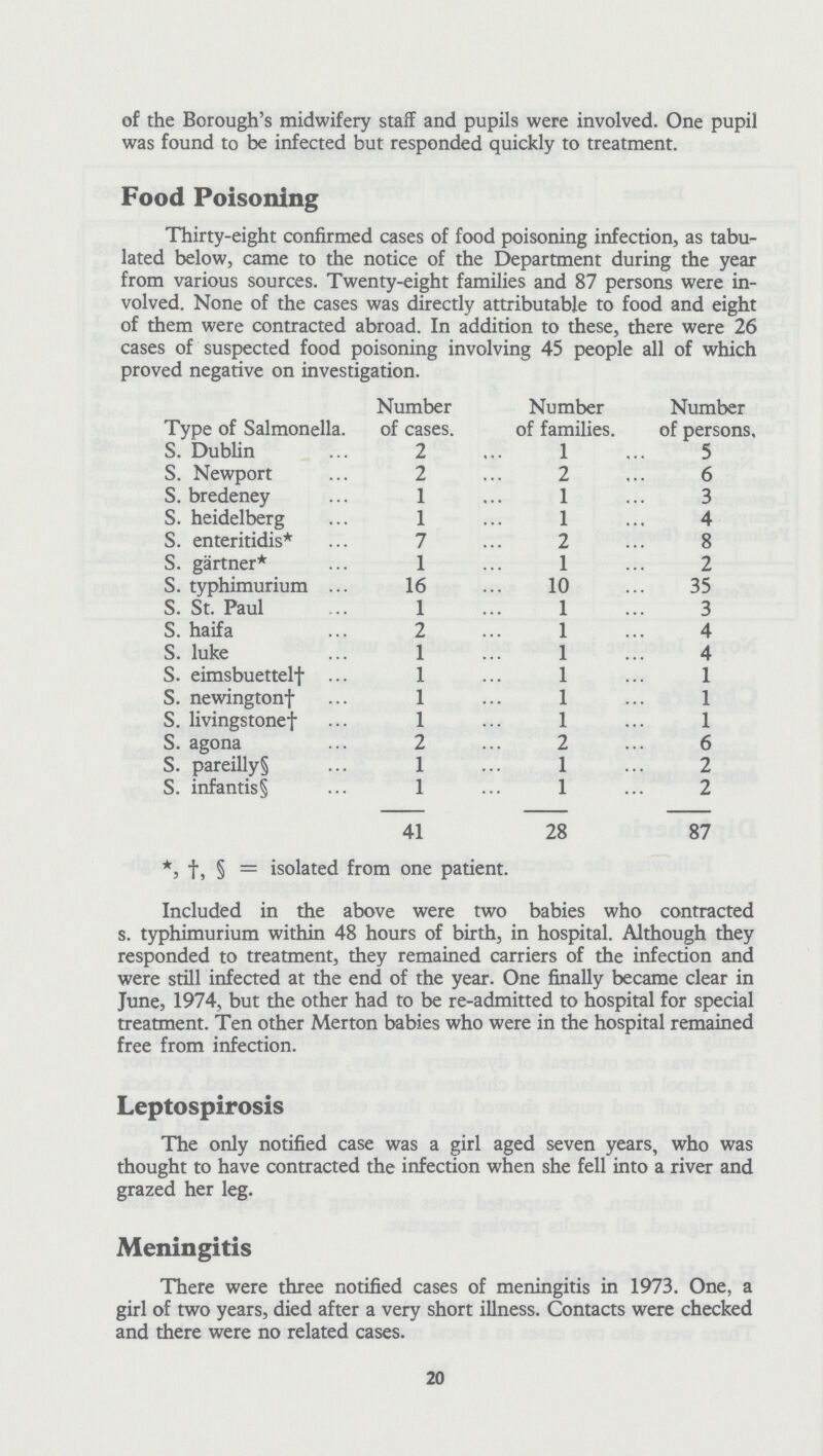 of the Borough's midwifery staff and pupils were involved. One pupil was found to be infected but responded quickly to treatment. Food Poisoning Thirty-eight confirmed cases of food poisoning infection, as tabu lated below, came to the notice of the Department during the year from various sources. Twenty-eight families and 87 persons were in volved. None of the cases was directly attributable to food and eight of them were contracted abroad. In addition to these, there were 26 cases of suspected food poisoning involving 45 people all of which proved negative on investigation. Type of Salmonella. Number of cases. Number of families. Number of persons. S. Dublin 2 1 5 S. Newport 2 2 6 S. bredeney 1 1 3 S. heidelberg 1 1 4 S. enteritidis* 7 2 8 S. gärtner* 1 1 2 S. typhimurium 16 10 35 S. St. Paul 1 1 3 S. haifa 2 1 4 S. luke 1 1 4 S. eimsbuettel† 1 1 1 S. newingtonf† 1 1 1 S. livingstonef† 1 1 1 S. agona 2 2 6 S. pareilly§ 1 1 2 S. infantis§ 1 1 2 41 28 87 *, †, §=isolated from one patient. Included in the above were two babies who contracted s. typhimurium within 48 hours of birth, in hospital. Although they responded to treatment, they remained carriers of the infection and were still infected at the end of the year. One finally became clear in June, 1974, but the other had to be re-admitted to hospital for special treatment. Ten other Merton babies who were in the hospital remained free from infection. Leptospirosis The only notified case was a girl aged seven years, who was thought to have contracted the infection when she fell into a river and grazed her leg. Meningitis There were three notified cases of meningitis in 1973. One, a girl of two years, died after a very short illness. Contacts were checked and there were no related cases. 20
