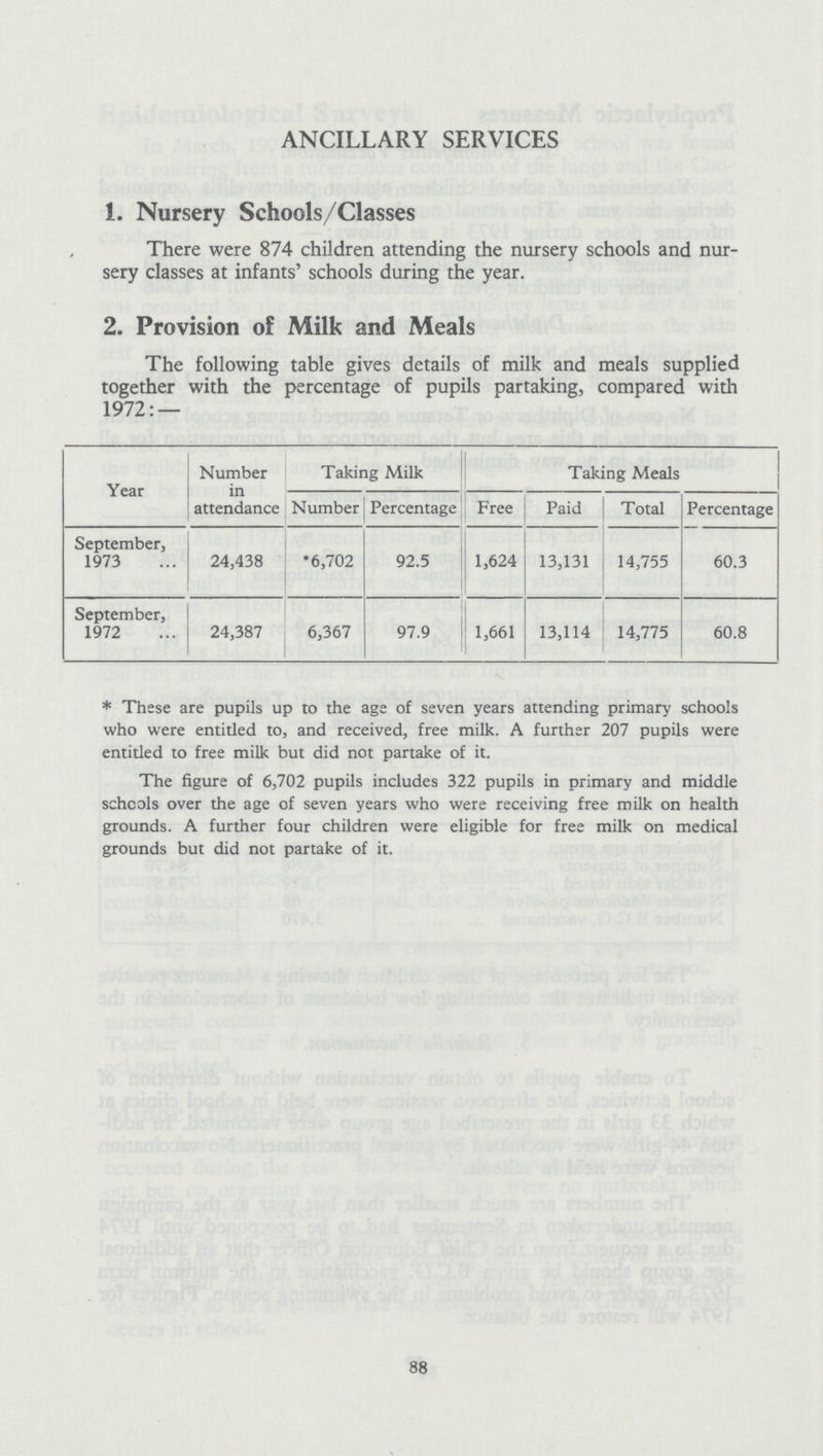 ANCILLARY SERVICES 1. Nursery Schools/Classes There were 874 children attending the nursery schools and nur sery classes at infants' schools during the year. 2. Provision of Milk and Meals The following table gives details of milk and meals supplied together with the percentage of pupils partaking, compared with 1972:— Year Number in attendance Taking Milk Taking Meals Number Percentage Free Paid Total Percentage September, 1973 24,438 *6,702 92.5 1,624 13,131 14,755 60.3 September, 1972 24,387 6,367 97.9 1,661 13,114 14,775 60.8 * These are pupils up to the age of seven years attending primary schools who were entitled to, and received, free milk. A further 207 pupils were entided to free milk but did not partake of it. The figure of 6,702 pupils includes 322 pupils in primary and middle schools over the age of seven years who were receiving free milk on health grounds. A further four children were eligible for free milk on medical grounds but did not partake of it. 88