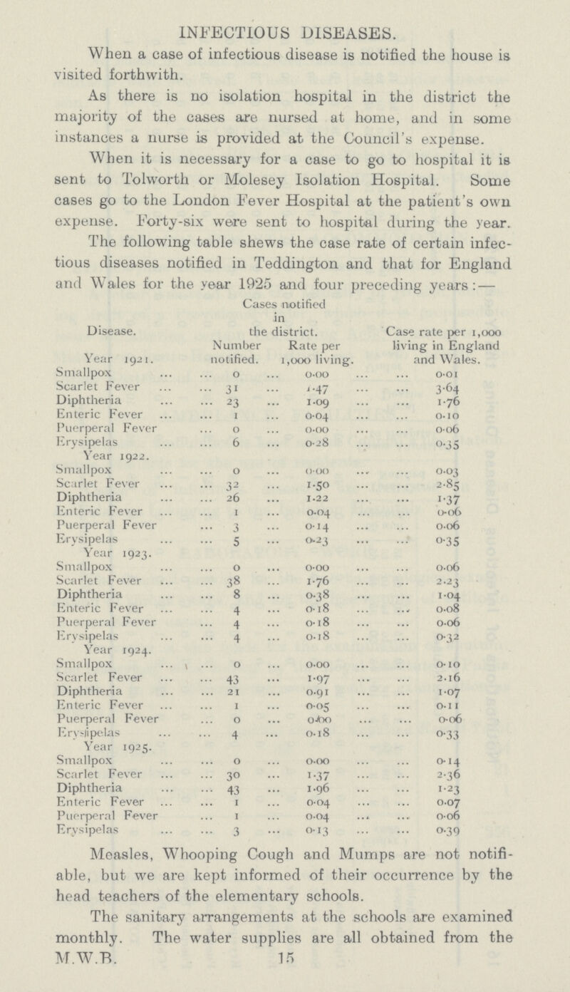 INFECTIOUS DISEASES. When a case of infectious disease is notified the house is visited forthwith. As there is no isolation hospital in the district the majority of the cases are nursed at home, and in some instances a nurse is provided at the Council's expense. When it is necessary for a case to go to hospital it is sent to Tolworth or Molesey Isolation Hospital. Some cases go to the London Fever Hospital at the patient's own expense. Forty-six were sent to hospital during the year. The following table shews the case rate of certain infec tious diseases notified in Teddington and that for England and Wales for the year 1925 and four preceding years: — Disease. Cases notified in the district. Case rate per 1,000 living in England and Wales. Year 1921. Number notified. Rate per 1,000 living. Smallpox 0 0.00 0.01 Scarlet Fever 31 1.47 3.64 Diphtheria 23 1.09 1.76 Enteric Fever 1 0.04 0.10 Puerperal Fever 0 0.00 0.06 Erysipelas 6 0.28 0.35 Year 1922. Smallpox 0 0.00 0.03 Scarlet Fever 32 1.50 2.85 Diphtheria 26 1.22 1.37 Enteric Fever 1 0.04 0.06 Puerperal Fever 3 0.14 0.06 Erysipelas 5 O.23 0.35 Year 1923. Smallpox 0 0.00 0.06 Scarlet Fever 38 1.76 2.23 Diphtheria 8 0.38 1.04 Enteric Fever 4 0.18 0.08 Puerperal Fever 4 0.18 0.06 Erysipelas 4 0.18 0.32 Year 1924. Smallpox 0 0.00 0.10 Scarlet Fever 43 1.97 2.16 Diphtheria 21 0.91 1.07 Enteric Fever 1 0.51 0.11 Puerperal Fever 0 0.00 0.06 Erysipelas 4 0.18 0.33 Year 1925. Smallpox 0 0.00 0.14 Scarlet Fever 30 1.37 2.36 Diphtheria 43 1.96 1.23 Enteric Fever 1 0.04 0.07 Puerperal Fever 1 0.04 0.06 Erysipelas 3 0.13 0.39 Measles, Whooping Cough and Mumps are not notifi able, but we are kept informed of their occurrence by the head teachers of the elementary schools. The sanitary arrangements at the schools are examined monthly. The water supplies are all obtained from the M.W.B. 15