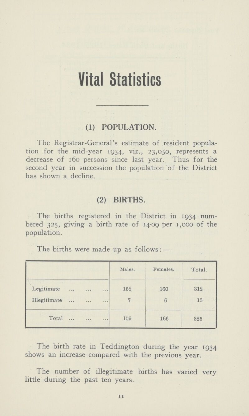 Vital Statistics (1) POPULATION. The Registrar-General's estimate of resident popula tion for the mid-year 1934, viz., 23,050, represents a decrease of 160 persons since last year. Thus for the second year in succession the population of the District has shown a decline. (2) BIRTHS. The births registered in the District in 1934 num bered 325, giving a birth rate of 14-09 per 1,000 of the population. The births were made up as follows: — Males. Females. Total. Legitimate 152 160 312 Illegitimate 7 6 13 Total 159 166 325 The birth rate in Teddington during the year 1934 shows an increase compared with the previous year. The number of illegitimate births has varied very little during the past ten years. 11