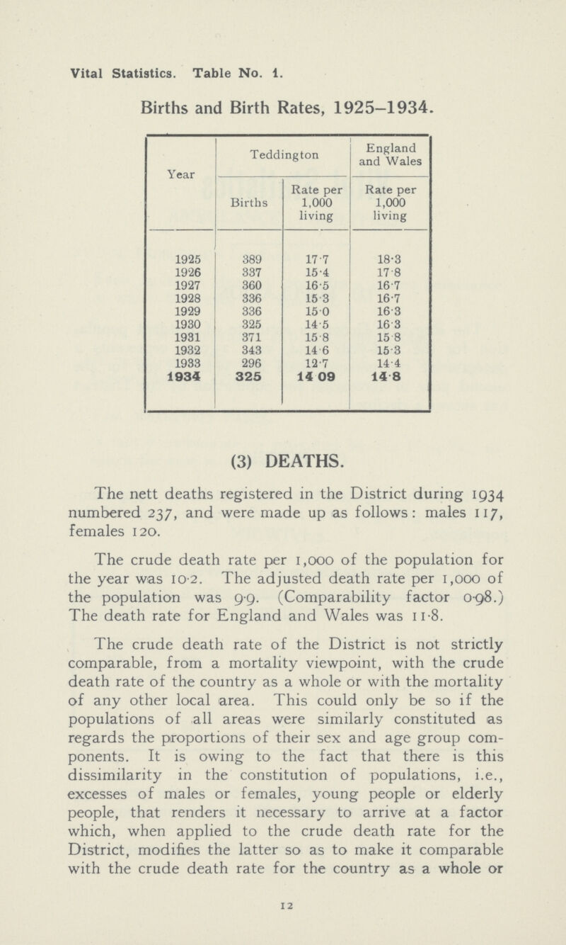 Vital Statistics. Table No. 1. Births and Birth Rates, 1925—1934. Year Teddington England and Wales Births Rate per 1,000 living Rate per 1,000 living 1925 389 17.7 18.3 1926 337 15.4 17 .8 1927 360 16.5 16.7 1928 336 15.3 16.7 1929 336 15.0 16.3 1930 325 14.5 16.3 1931 371 15.8 15.8 1932 343 14.6 15.3 1933 296 12.7 14.4 1934 325 14. 09 14.8 (3) DEATHS. The nett deaths registered in the District during 1934 numbered 237, and were made up as follows: males 117, females 120. The crude death rate per 1,000 of the population for the year was 10.2. The adjusted death rate per 1,000 of the population was 9.9. (Comparability factor 0.98.) The death rate for England and Wales was 11-8. The crude death rate of the District is not strictly comparable, from a mortality viewpoint, with the crude death rate of the country as a whole or with the mortality of any other local area. This could only be so if the populations of all areas were similarly constituted as regards the proportions of their sex and age group com ponents. It is owing to the fact that there is this dissimilarity in the constitution of populations, i.e., excesses of males or females, young people or elderly people, that renders it necessary to arrive at a factor which, when applied to the crude death rate for the District, modifies the latter so as to make it comparable with the crude death rate for the country as a whole or 12