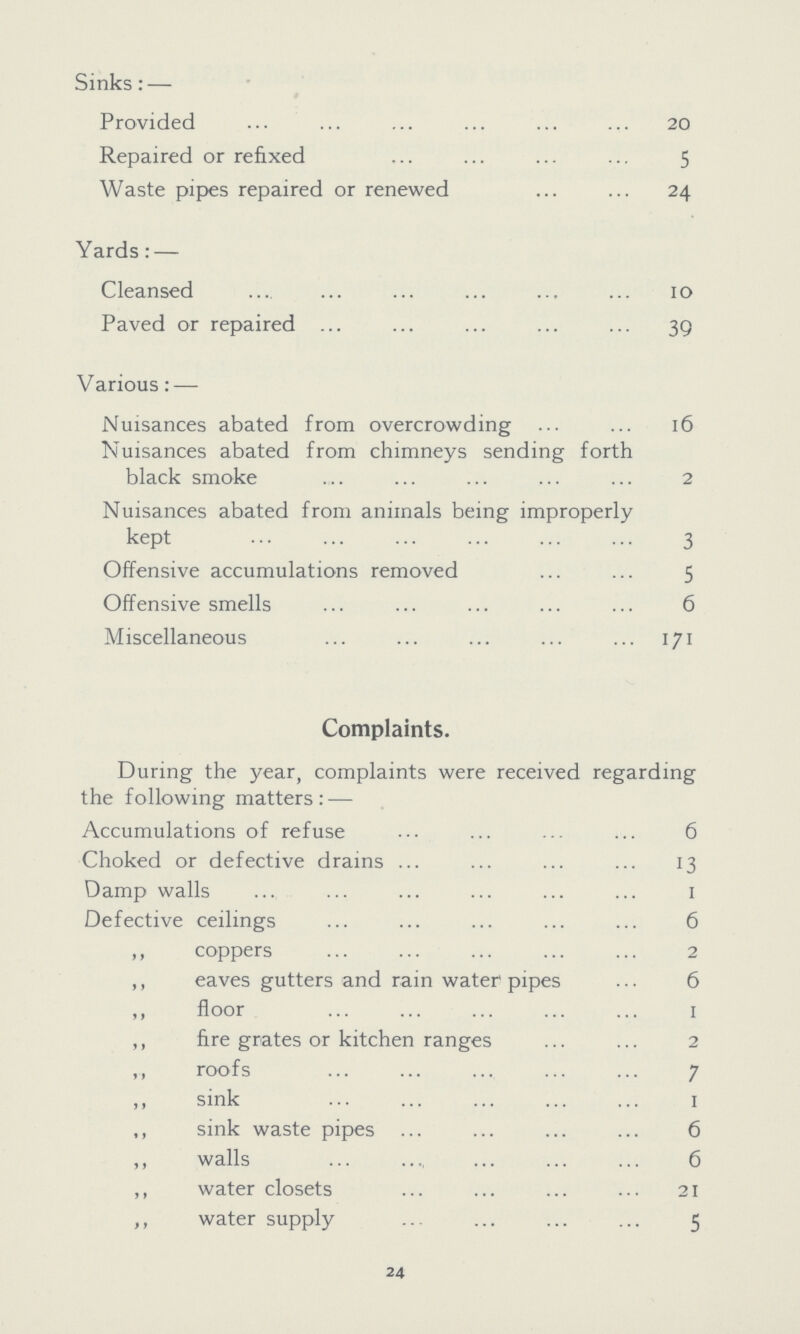 Sinks:— Provided 20 Repaired or refixed 5 Waste pipes repaired or renewed 24 Yards:— Cleansed 10 Paved or repaired 39 Various:— Nuisances abated from overcrowding 16 Nuisances abated from chimneys sending forth black smoke 2 Nuisances abated from animals being improperly kept 3 Offensive accumulations removed 5 Offensive smells 6 Miscellaneous 171 Complaints. During the year, complaints were received regarding the following matters:— Accumulations of refuse 6 Choked or defective drains 13 Damp walls I Defective ceilings 6 ” coppers 2 ” eaves gutters and rain water pipes 6 ” floor 1 ” fire grates or kitchen ranges 2 ” roofs 7 ” sink 1 ” sink waste pipes 6 ” walls 6 ” water closets 21 ” water supply 5 24