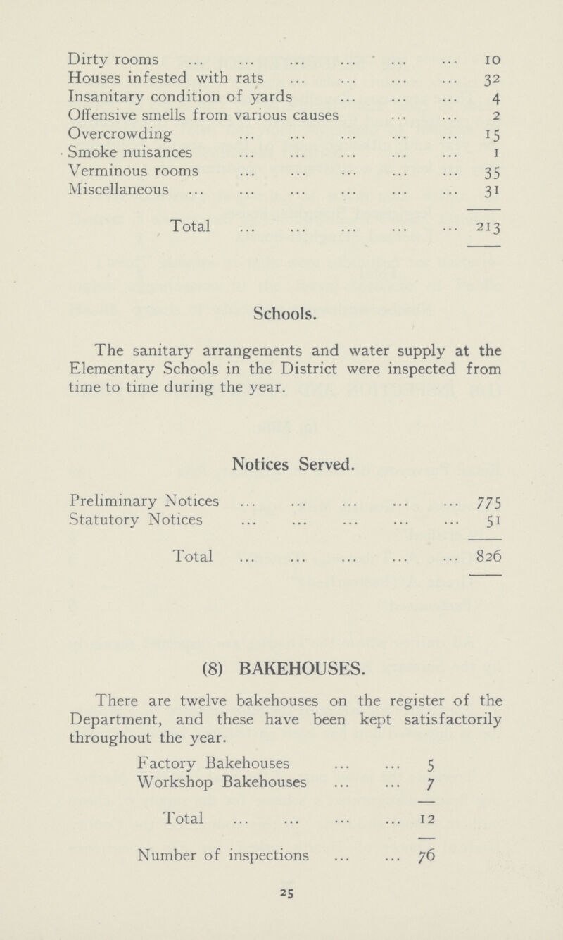 Dirty rooms 10 Houses infested with rats 32 Insanitary condition of yards 4 Offensive smells from various causes 2 Overcrowding 15 Smoke nuisances 1 Verminous rooms 35 Miscellaneous 31 Total 213 Schools. The sanitary arrangements and water supply at the Elementary Schools in the District were inspected from time to time during the year. Notices Served. Preliminary Notices 775 Statutory Notices 51 Total 826 (8) BAKEHOUSES. There are twelve bakehouses on the register of the Department, and these have been kept satisfactorily throughout the year. Factory Bakehouses 5 Workshop Bakehouses 7 Total 12 Number of inspections 76 25