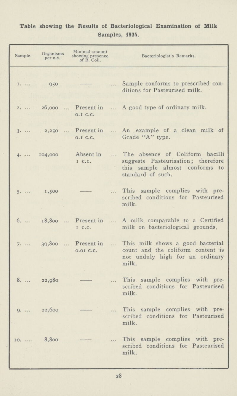 Table showing the Results of Bacteriological Examination of Milk Samples, 1934. Sample. Organisms per c.c. Minimal amount showing presence of B. Coli. Bacteriologist's Remarks. 1 950 - Sample conforms to prescribed con ditions for Pasteurised milk. 2 26,000 Present in 0.1 c.c. A good type of ordinary milk. 3 2,250 Present in 0.1 c.c. An example of a clean milk of Grade A type. 4 104,000 Absent in 1 c.c. . The absence of Coliform bacilli suggests Pasteurisation; therefore this sample almost conforms to standard of such. 5 1,500 - This sample complies with pre scribed conditions for Pasteurised milk. 6 18,800 Present in 1 c.c. A milk comparable to a Certified milk on bacteriological grounds. 7 39.800 Present in 0.01 c.c. This milk shows a good bacterial count and the coliform content is not unduly high for an ordinary milk. 8 22,980 - This sample complies with pre scribed conditions for Pasteurised milk. 9 22,600 - This sample complies with pre scribed conditions for Pasteurised milk. 10 8,800 - This sample complies with pre scribed conditions for Pasteurised milk. 28