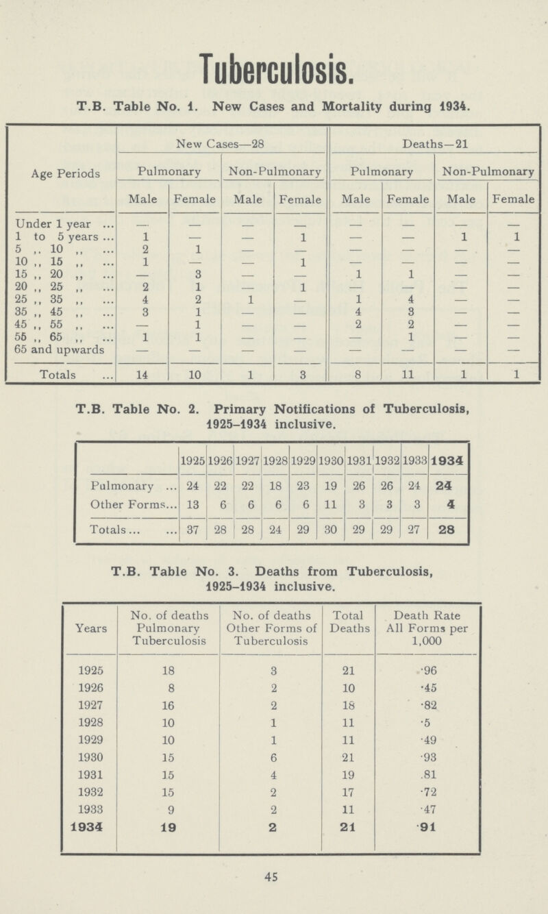 Tuberculosis. T.B. Table No. 1. New Cases and Mortality during 1934. Age Periods New Cases—28 Deaths—21 Pulmonary N on- Pulmonary Pulmonary N on-Pulmonary Male Female Male Female Male Female Male Female Under 1 year - - - - - - - - 1 to 5 years 1 — — 1 — — 1 1 5 ” 10 ” 2 1 - — — — — — 10 ” 15 ” 1 — - 1 — — — — 15 ” 20 ” - 3 - - 1 1 — — 20 ” 25 ” 2 1 - 1 — — — — 25 ” 35 ” 4 2 1 - 1 4 — — 35 ” 45 ” 3 1 - — 4 3 — — 45 ” 55 ” - 1 - — 2 2 — — 56 ” 65 ” 1 1 - - — 1 - — 65 and upwards — — — — — — — — Totals 14 10 1 3 8 11 1 1 T.B. Table No. 2. Primary Notifications of Tuberculosis, 1925-1934 inclusive. 1925 1926 1927 1928 1929 1930 19311932 1933 1934 Pulmonary 24 22 22 18 23 19 26 26 24 24 Other Forms 13 6 6 6 6 11 3 3 3 4 Totals 37 28 28 24 29 30 29 29 27 28 T.B. Table No. 3. Deaths from Tuberculosis, 1925-1934 inclusive. Years No. of deaths Pulmonary Tuberculosis No. of deaths Other Forms of T uberculosis Total Deaths Death Rate All Forms per 1,000 1925 18 3 21 .96 1926 8 2 10 .45 1927 16 2 18 .82 1928 10 1 11 .5 1929 10 1 11 .49 1930 15 6 21 .93 1931 15 4 19 .81 1932 15 2 17 .72 1933 9 2 11 .47 1934 19 2 21 .91 45