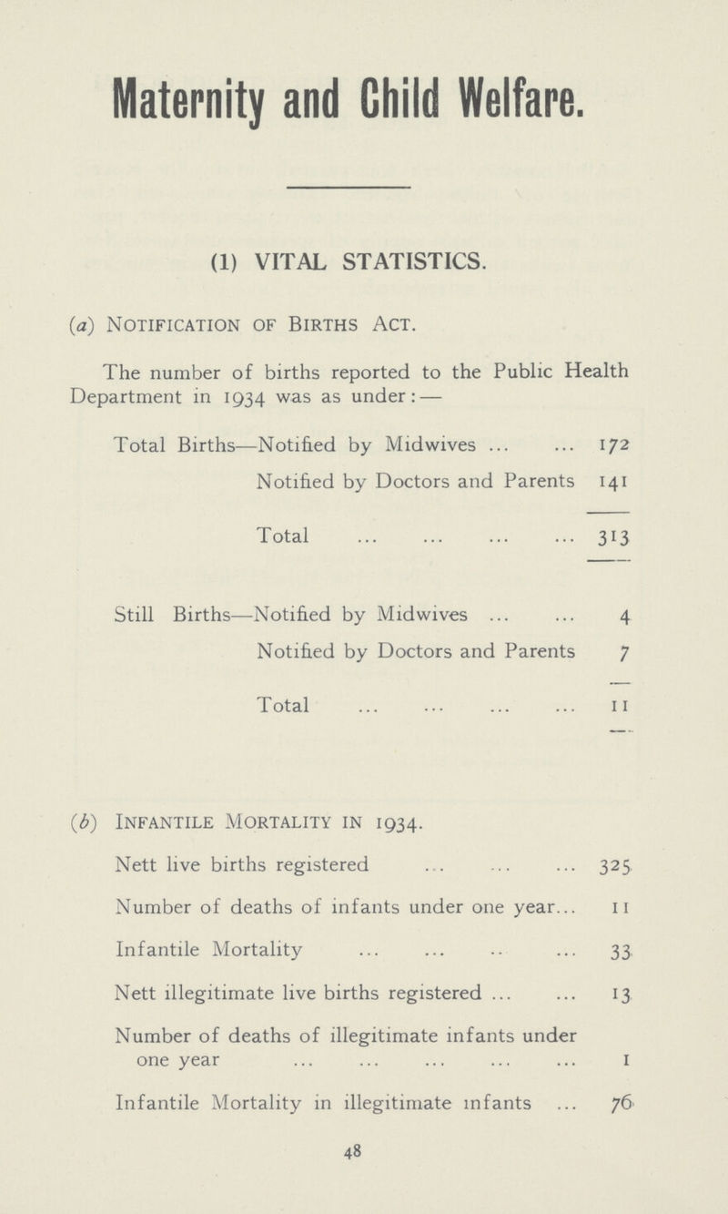 Maternity and Child Welfare. (1) VITAL STATISTICS. (a) Notification of Births Act. The number of births reported to the Public Health Department in 1934 was as under:— Total Births—Notified by Midwives 172 Notified by Doctors and Parents 141 Total 313 Still Births—Notified by Midwives 4 Notified by Doctors and Parents 7 Total 11 (b) Infantile Mortality in 1934. Nett live births registered 325 Number of deaths of infants under one year 11 Infantile Mortality 33 Nett illegitimate live births registered 13 Number of deaths of illegitimate infants under one year 1 Infantile Mortality in illegitimate infants 76 48
