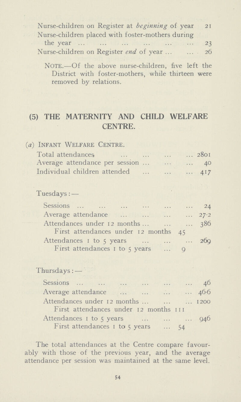 Nurse-children on Register at beginning of year 21 Nurse-children placed with foster-mothers during the year 23 Nurse-children on Register end of year 26 NOTE.—Of the above nurse-children, five left the District with foster-mothers, while thirteen were removed by relations. (5) THE MATERNITY AND CHILD WELFARE CENTRE. (a) Infant Welfare Centre. Total attendances 2801 Average attendance per session 40 Individual children attended 417 Tuesdays:— Sessions 24 Average attendance 27.2 Attendances under 12 months 386 First attendances under 12 months 45 Attendances 1 to 5 years 269 First attendances 1 to 5 years 9 Thursdays:— Sessions 46 Average attendance 46.6 Attendances under 12 months 1200 First attendances under 12 months ill Attendances 1 to 5 years 946 First attendances 1 to 5 years 54 The total attendances at the Centre compare favour ably with those of the previous year, and the average attendance per session was maintained at the same level. 54