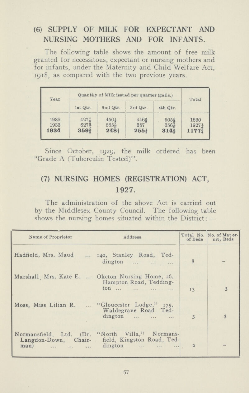 (6) SUPPLY OF MILK FOR EXPECTANT AND NURSING MOTHERS AND FOR INFANTS. The following table shows the amount of free milk granted for necessitous, expectant or nursing mothers and for infants, under the Maternity and Child Welfare Act, 1918, as compared with the two previous years. Year Quantity of Milk issued per quarter (galls.) Total 1st Qtr. 2nd Qtr. 3rd Qtr. 4th Qtr. 1932 427 7/8 450 1/8 446 3/8 505 5/8 1830 1933 627¾ 585 5/8 357 356 7/8 1927¼ 1934 359 3/8 248 ½ 255½ 314 3/8 1177¾ Since October, 1929, the milk ordered has been Grade A (Tuberculin Tested). (7) NURSING HOMES (REGISTRATION) ACT, 1927. The administration of the above Act is carried out by the Middlesex County Council. The following table shows the nursing homes situated within the District:— Name of Proprietor Address Total No. of Beds No. of Mat er nity Beds Hadfield, Mrs. Maud 140, Stanley Road, Ted dington 8 - Marshall. Mrs. Kate E. Oketon Nursing Home, 26, Hampton Road, Tedding ton 13 3 Moss, Miss Lilian R. Gloucester Lodge, 175, Waldegrave Road Ted dington 3 3 Normansfield, Ltd. (Dr. Langdon-Down, Chair man) North Villa, Normans field, Kingston Road, Ted dington 2 57