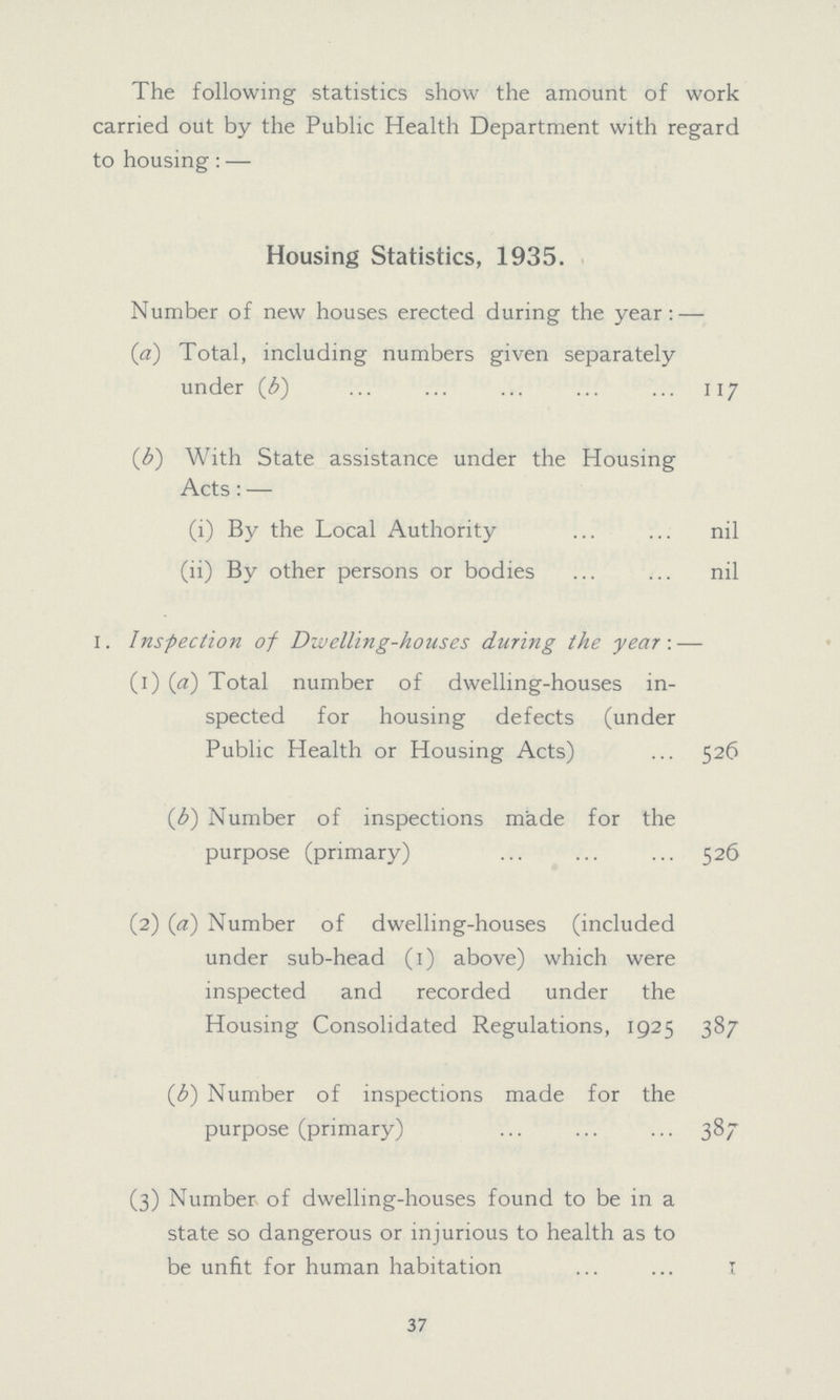 The following statistics show the amount of work carried out by the Public Health Department with regard to housing:— Housing Statistics, 1935. Number of new houses erected during the year:— (a) Total, including numbers given separately under (£) 117 (b) With State assistance under the Housing Acts:— (i) By the Local Authority nil (ii) By other persons or bodies nil 1. Inspection of Dwelling-houses during the year:— (1) (a) Total number of dwelling-houses in¬ spected for housing defects (under Public Health or Housing Acts) 526 (b) Number of inspections made for the purpose (primary) 526 (2) (a) Number of dwelling-houses (included under sub-head (1) above) which were inspected and recorded under the Housing Consolidated Regulations, 1925 387 (b) Number of inspections made for the purpose (primary) 387 (3) Number of dwelling-houses found to be in a state so dangerous or injurious to health as to be unfit for human habitation 1 37