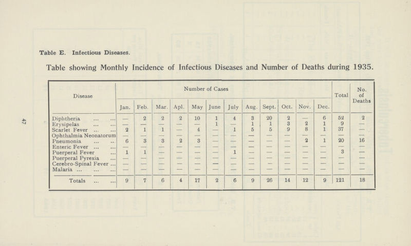 47 Table E. Infectious Diseases. Table showing Monthly Incidence of Infectious Diseases and Number of Deaths during 1935. Disease Number of Cases Total No. of Deaths Jan. Feb. Mar. Apl. May June July Aug. Sept. Oct. Nov. Dec. Diphtheria - 2 2 2 10 1 4 3 20 2 — 6 52 2 Erysipelas - — — — — 1 — 1 1 3 2 1 9 — Scarlet Fever 2 1 1 — 4 — 1 5 5 9 8 1 37 — Ophthalmia Neonatorum — — — — — — — — — — — — — — Pneumonia 6 3 3 2 3 - - - - - 2 1 20 16 Enteric Fever — — — — — — — — — — — — — — Puerperal Fever 1 1 — — — — 1 — — — — — 3 — Puerperal Pyrexia - - - - - - - - - - - - - - Cerebro-Spinal Fever - - - - - - - - - - - - - - Malaria - - - - - - - - - - - - - - Totals 9 7 6 4 17 2 6 9 26 14 12 9 121 18