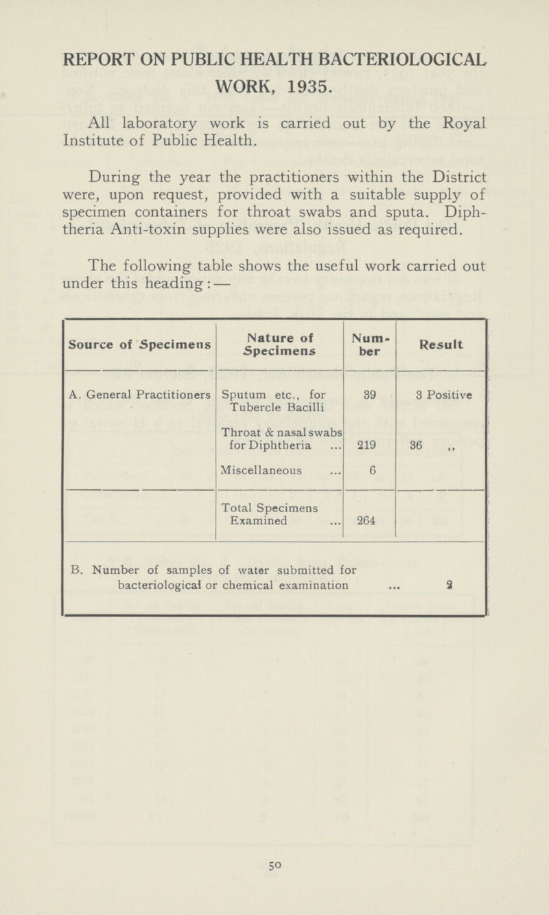 REPORT ON PUBLIC HEALTH BACTERIOLOGICAL WORK, 1935. All laboratory work is carried out by the Royal Institute of Public Health. During the year the practitioners within the District were, upon request, provided with a suitable supply of specimen containers for throat swabs and sputa. Diph theria Anti-toxin supplies were also issued as required. The following table shows the useful work carried out under this heading:— Source of Specimens Nature of Specimens Num ber Result A. General Practitioners Sputum etc., for Tubercle Bacilli 39 3 Positive Throat & nasal swabs for Diphtheria 219 36 „ Miscellaneous 6 Total Specimens Examined 264 B. Number of samples of water submitted for bacteriological or chemical examination 2 50