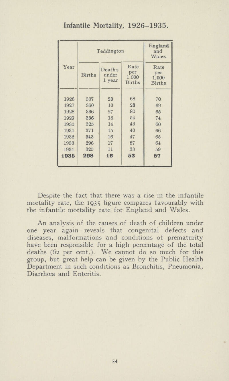 Infantile Mortality, 1926-1935. Year Teddington England and Wales Births Deaths under 1 year Rate per 1,000 Births Rate per 1,000 Births 1926 337 23 68 70 1927 360 10 28 69 1928 336 27 80 65 1929 336 18 54 74 1930 325 14 43 60 1931 371 15 40 66 1932 343 16 47 65 1933 296 17 57 64 1934 325 11 33 59 1935 298 16 53 57 Despite the fact that there was a rise in the infantile mortality rate, the 1935 figure compares favourably with the infantile mortality rate for England and Wales. An analysis of the causes of death of children under one year again reveals that congenital defects and diseases, malformations and conditions of prematurity have been responsible for a high percentage of the total deaths (62 per cent.). We cannot do so much for this group, but great help can be given by the Public Health Department in such conditions as Bronchitis, Pneumonia, Diarrhoea and Enteritis. 54