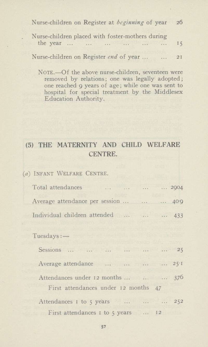 Nurse-children on Register at beginning of year 26 Nurse-children placed with foster-mothers during the year 15 Nurse-children on Register end of year 21 note.—Of the above nurse-children, seventeen were removed by relations; one was legally adopted; one reached 9 years of age; while one was sent to hospital for special treatment by the Middlesex Education Authority. (5) THE MATERNITY AND CHILD WELFARE CENTRE. (a) Infant Welfare Centre. Total attendances 2904 Average attendance per session 409 Individual children attended 433 Tuesdays:— Sessions 25 Average attendance 25.1 Attendances under 12 months 376 First attendances under 12 months 47 Attendances 1 to 5 years 252 First attendances 1 to 5 years 12 57