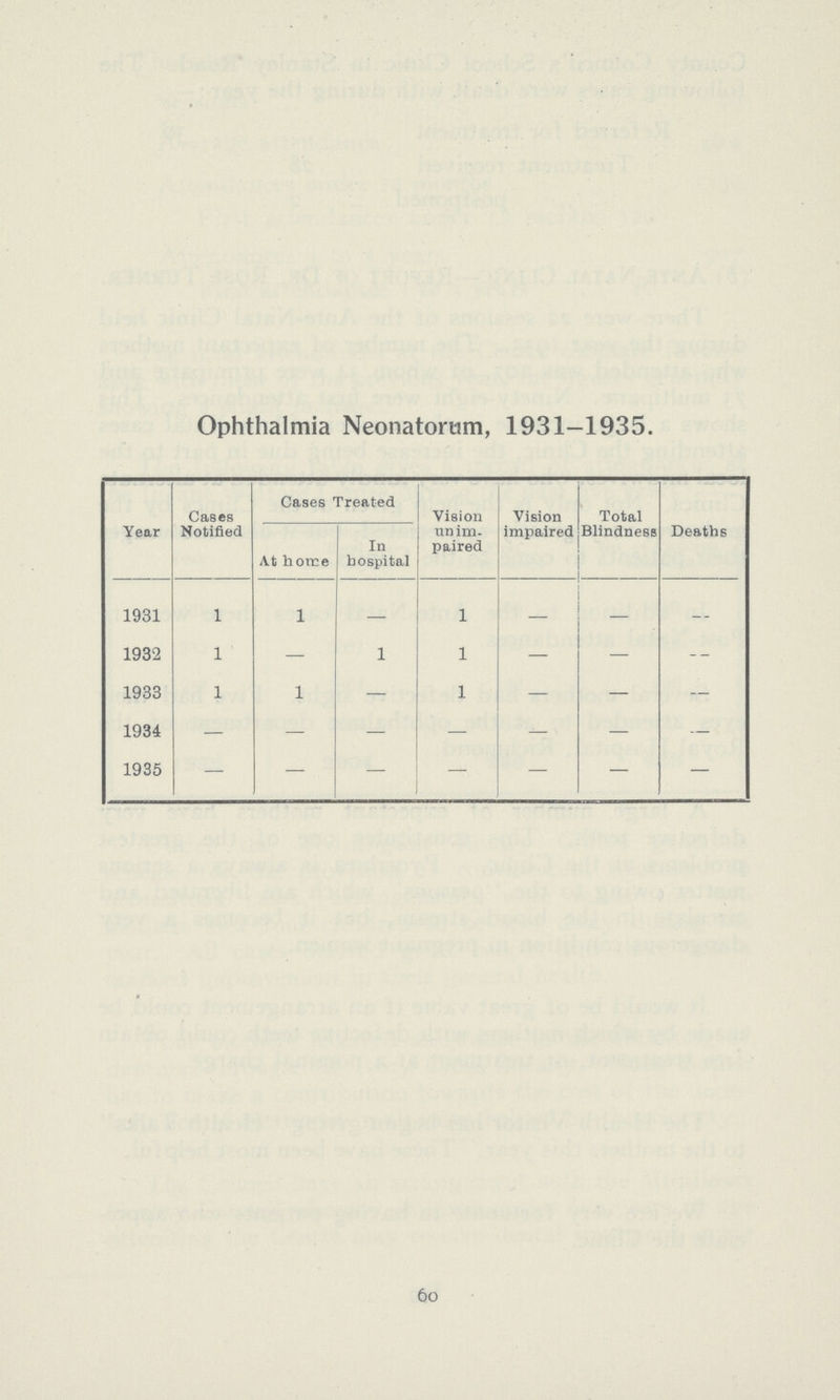 Ophthalmia Neonatorum, 1931-1935. Year Cases Notified Cases Treated Vision unim paired Vision impaired Total Blindness Deaths At honce In hospital 1931 1 1 - 1 - - - 1932 1 — 1 1 — — - 1933 1 1 - 1 - — - 1934 — — — — — — — 1935 — — — - — — — 60