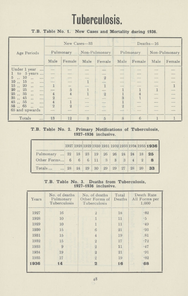 Tuberculosis. T.B. Table No. 1. New Cases and Mortality during 1936. Age Periods New Cases—33 Deaths—16 Pulmonary Non-Pulmonarv Pulmonary Non-Pulmonary Male Female Male 1 Female Male Female Male Female Under 1 year — — - - - - - - 1 to 5 years — — — — — — — — 5 „ 10 „ — — — 2 — — — — 10 ,, 15 — — 1 - — — — — 15 „ 20 ,, 1 — — 1 — — — 1 20 ,, 25 „ — 5 1 - 1 1 1 — 25 ,, 35 „ 4 4 1 2 1 4 — — 35 ,, 45 „ 2 — — - 3 1 — — 45 ,, 55 „ 4 1 — — 1 — — — 55„ 65 „ 2 2 — - 2 — — — 65 and upwards — — — — — — — — Totals 13 12 3 5 1 8 6 1 1 T.B. Table No. 2. Primary Notifications of Tuberculosis, 1927-1936 inclusive. 1927 1928 1929 1930 1931 1932 1933 1934 1935 1936 Pulmonary 22 18 23 19 26 26 24 24 18 25 Other Forms 6 6 6 11 3 3 3 4 2 8 Totals 28 24 29 30 29 29 27 28 20 33 T.B. Table No. 3. Deaths from Tuberculosis, 1927-1936 inclusive. Years No. of deaths Pulmonary Tuberculosis No. of deaths Other Forms of Tuberculosis Total00 Deaths Death Rate All Forma per 1,000 1927 16 2 18 .82 1928 10 1 11 .5 1929 10 1 11 .49 1930 15 6 21 .93 1931 15 4 19 .81 1932 15 2 17 .72 1933 9 2 11 .47 1934 19 2 21 .91 1935 17 2 19 .82 1936 14 2 16 68 48
